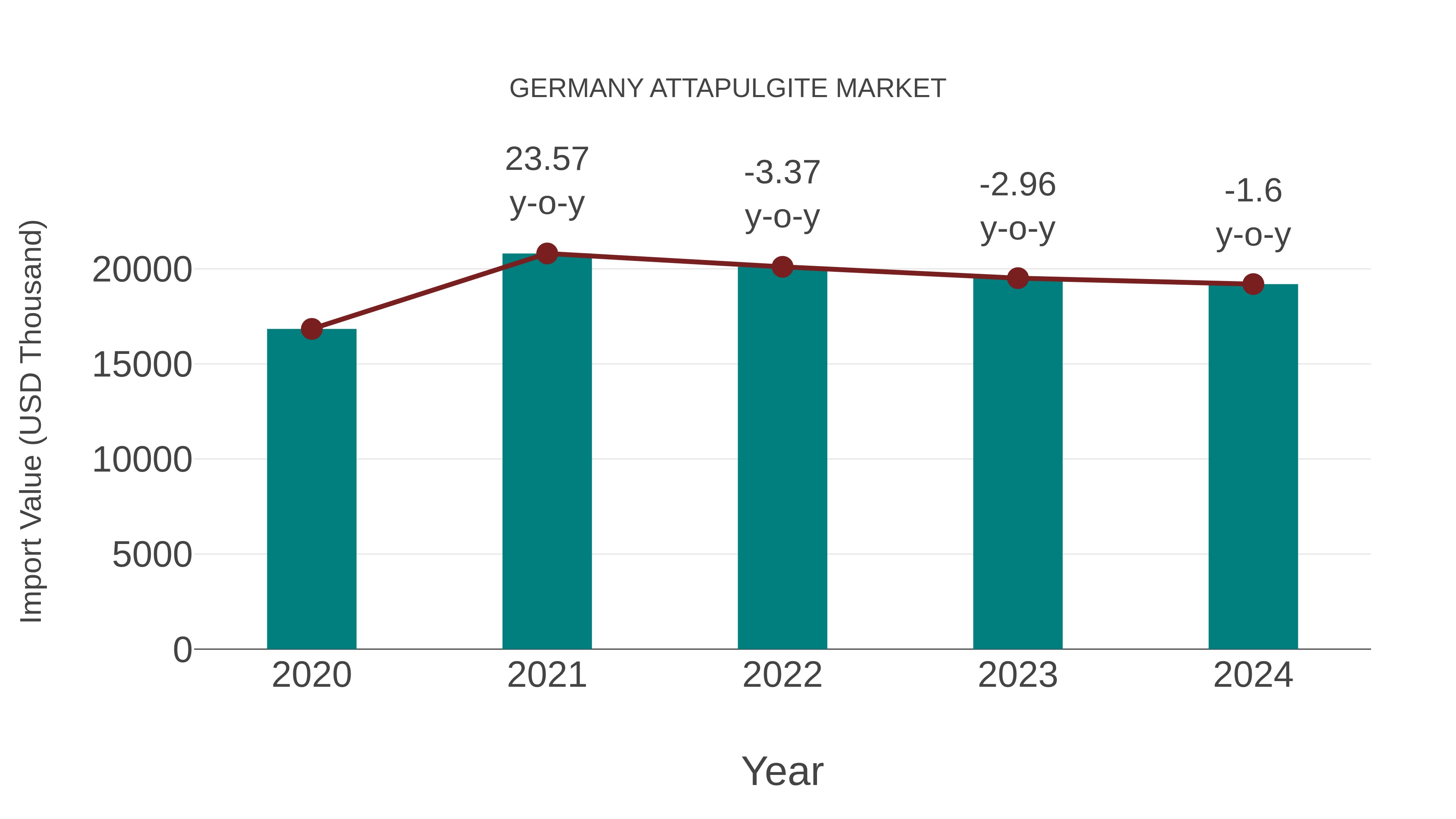  Germany Attapulgite Market: Import Trend Analysis