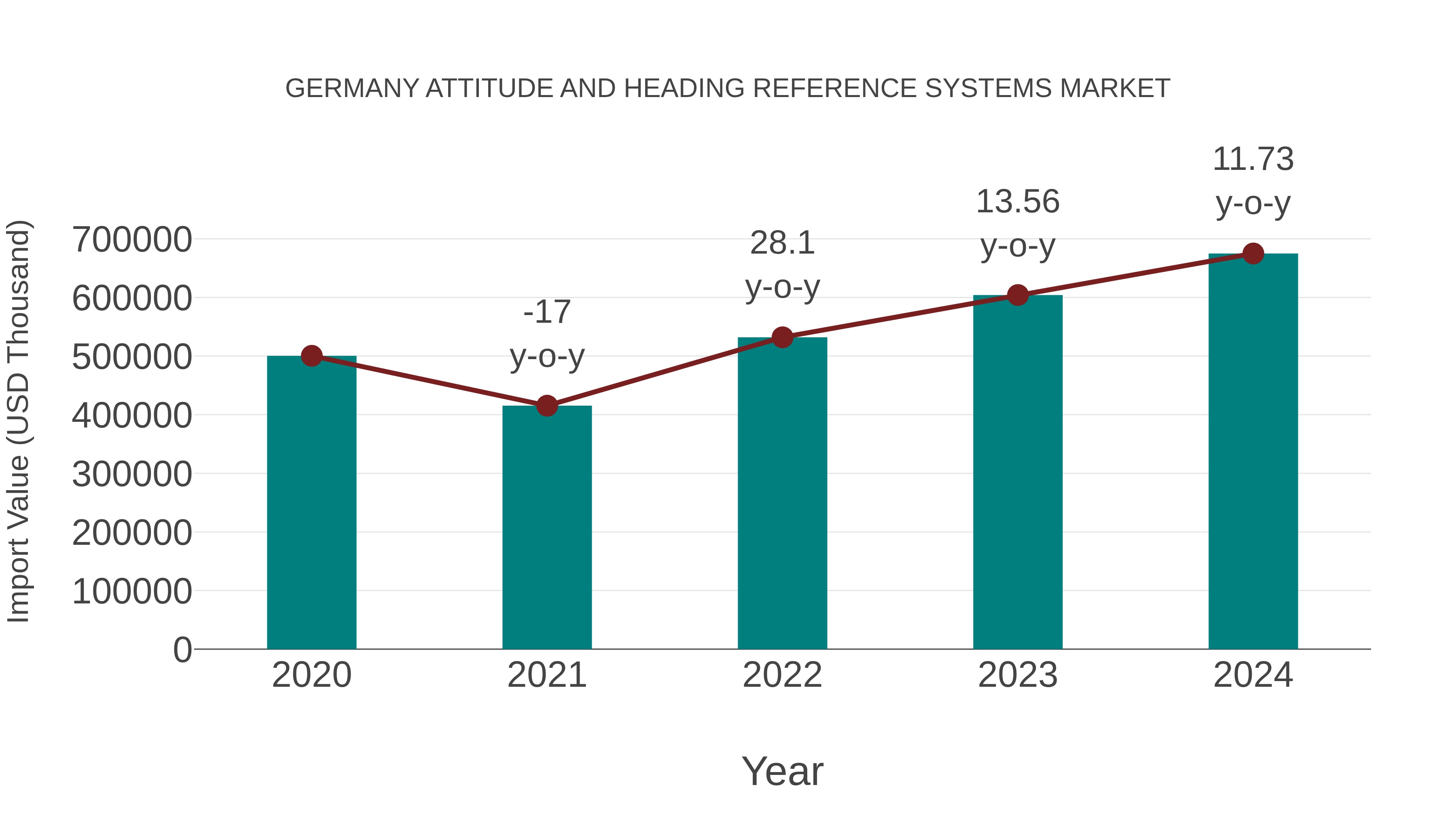  Germany Attitude and Heading Reference Systems Market: Import Trend Analysis