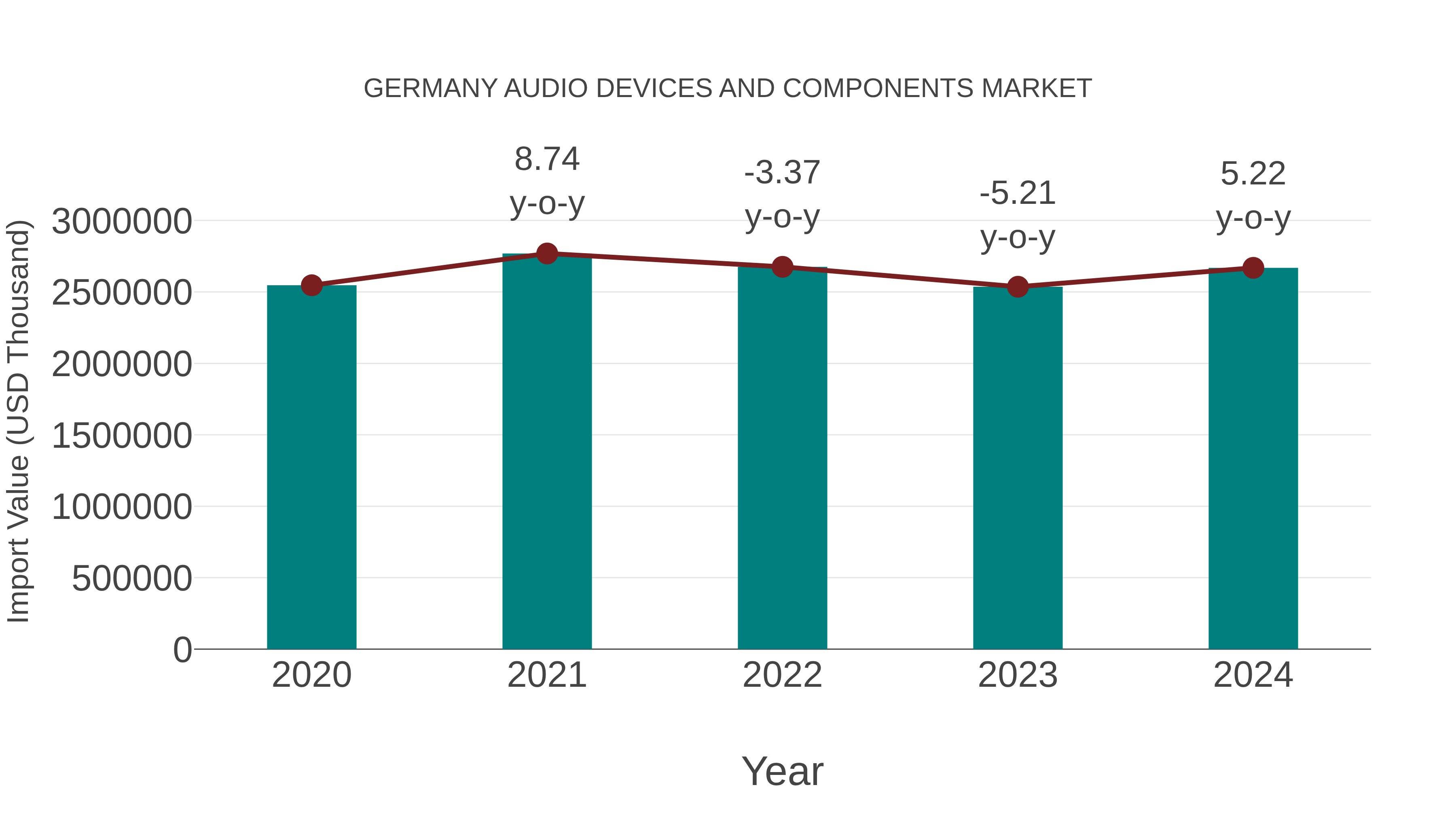Germany Audio Devices and Components Market: Import Trend Analysis
