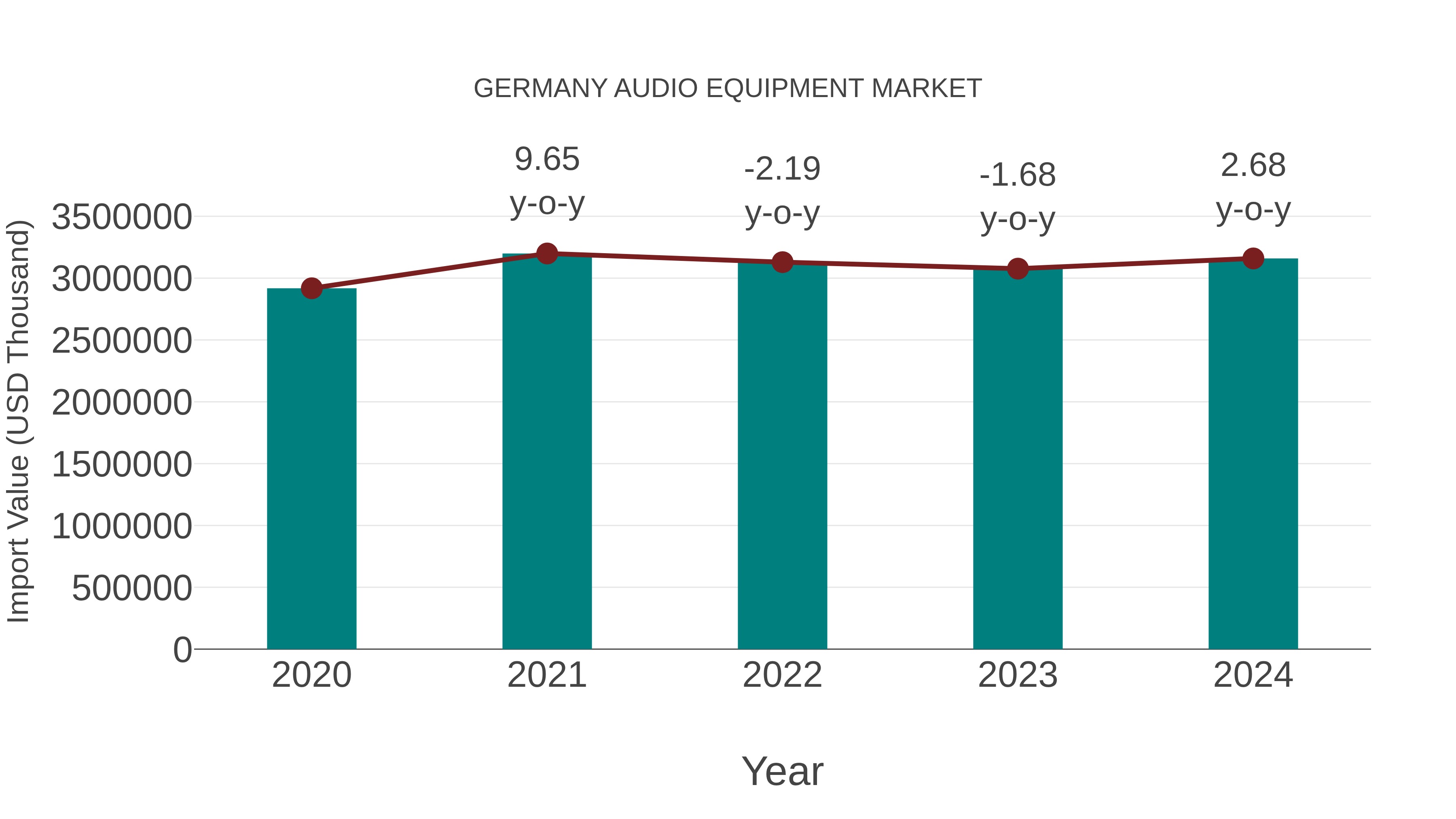  Germany Audio Equipment Market: Import Trend Analysis