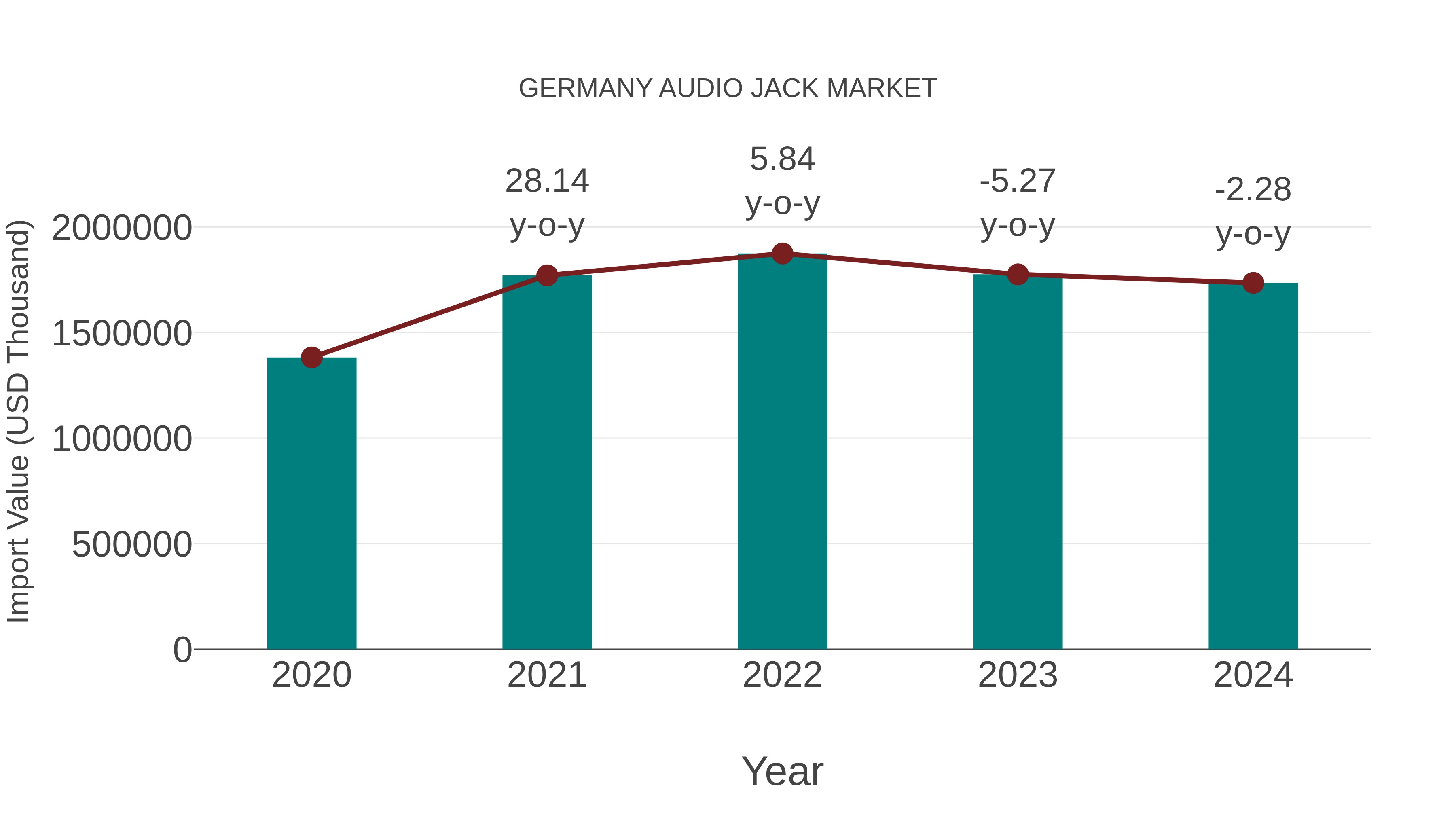 Germany Audio Jack Market: Import Trend Analysis