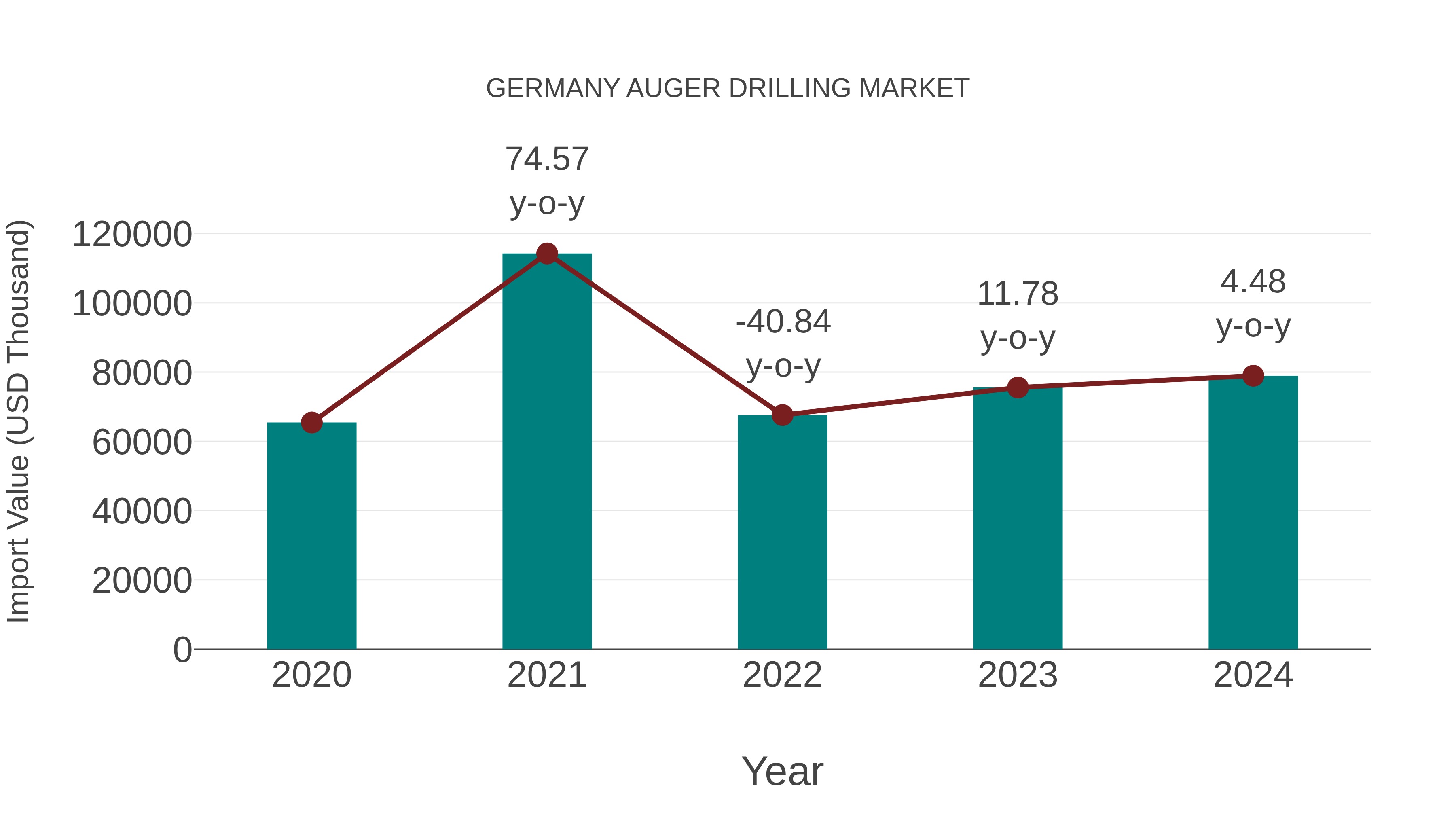  Germany Auger Drilling Market: Import Trend Analysis
