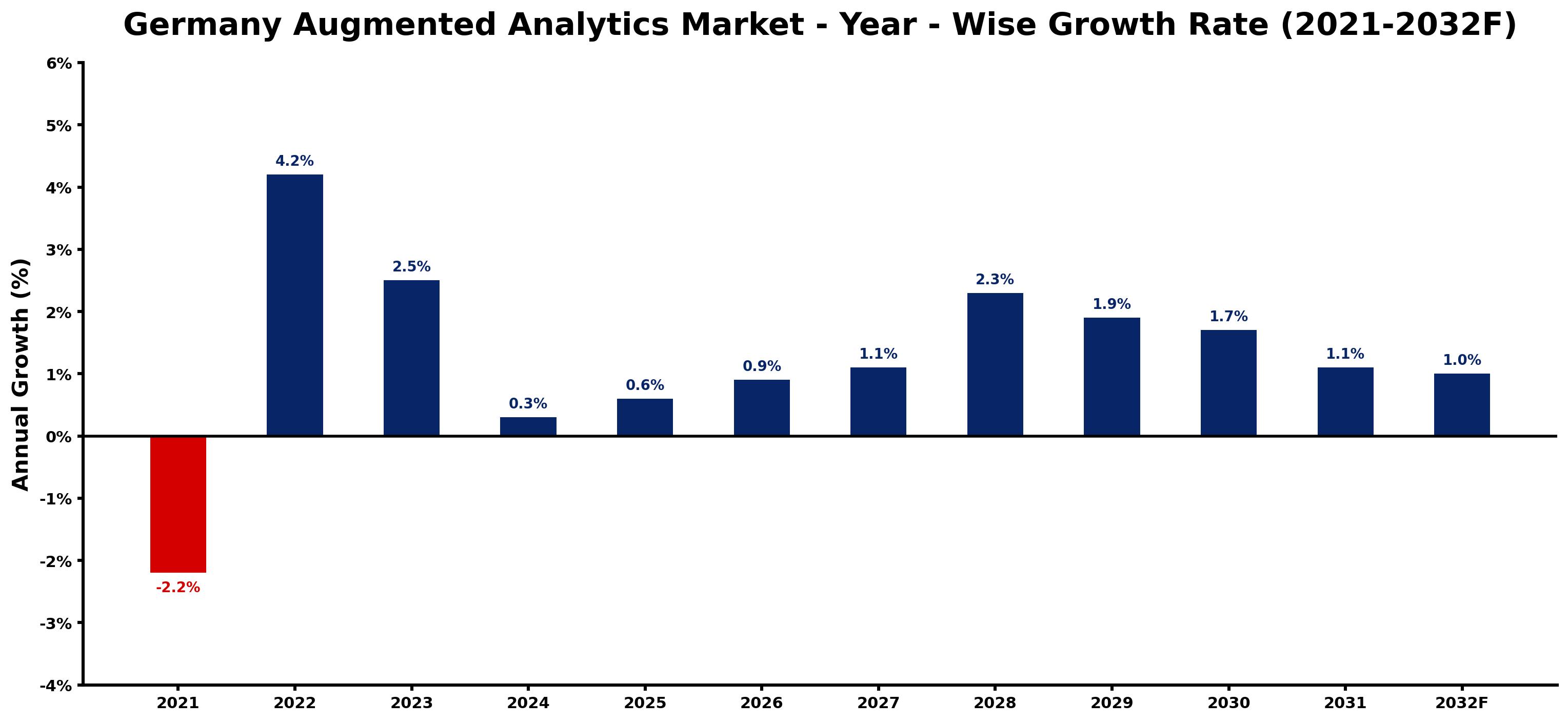 Germany Augmented Analytics Market Year-wise Growth Rate and Key Drivers