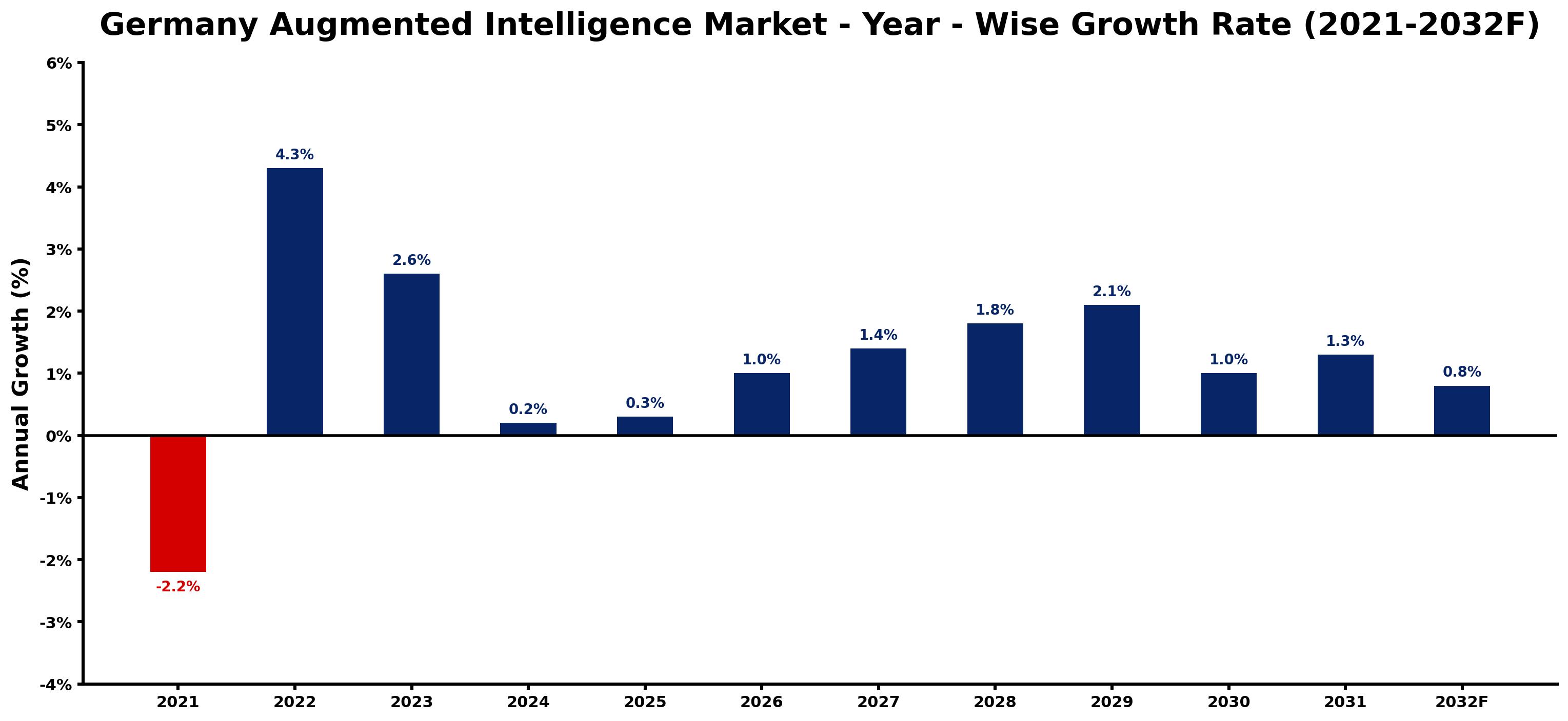Germany Augmented Intelligence Market Year-wise Growth Rate and Key Drivers