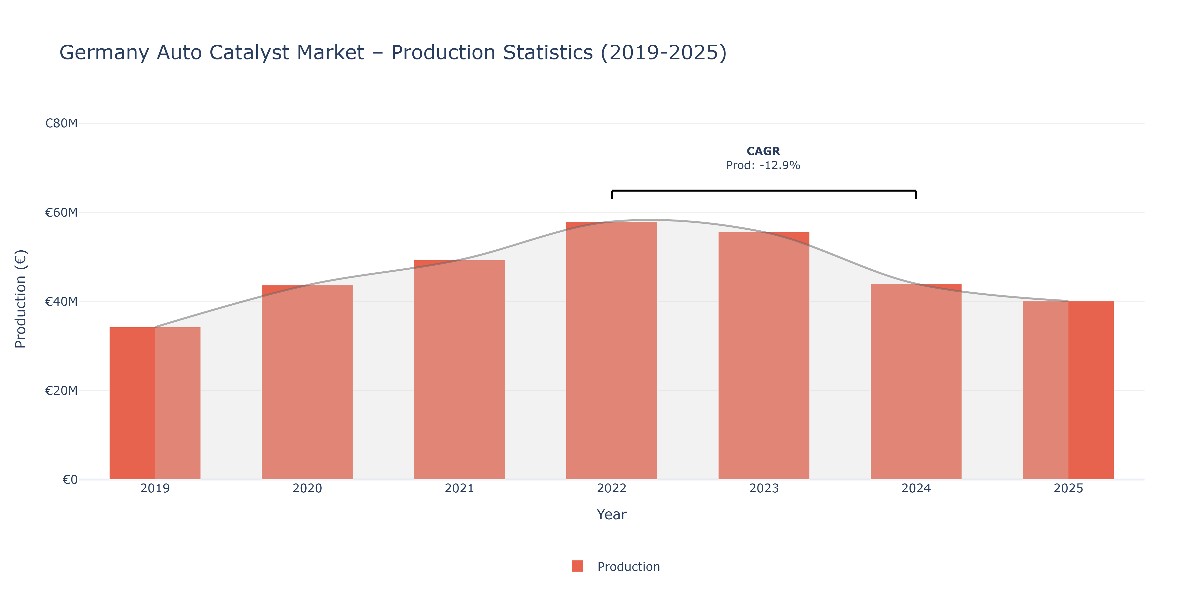 Germany Auto Catalyst - Market Production Statistics (2019-2025)