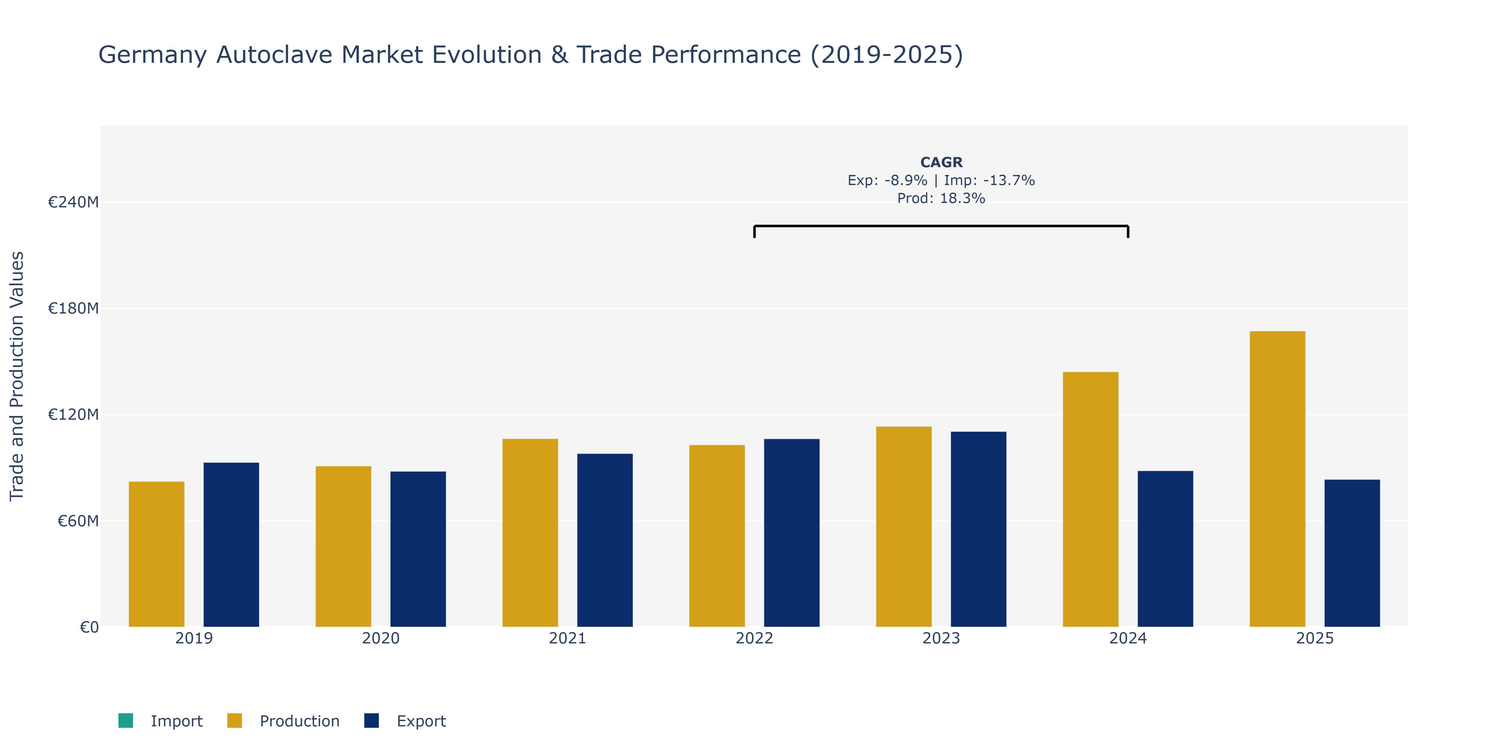 Germany Autoclave Market: Production & Trade Performance (2019-2025)