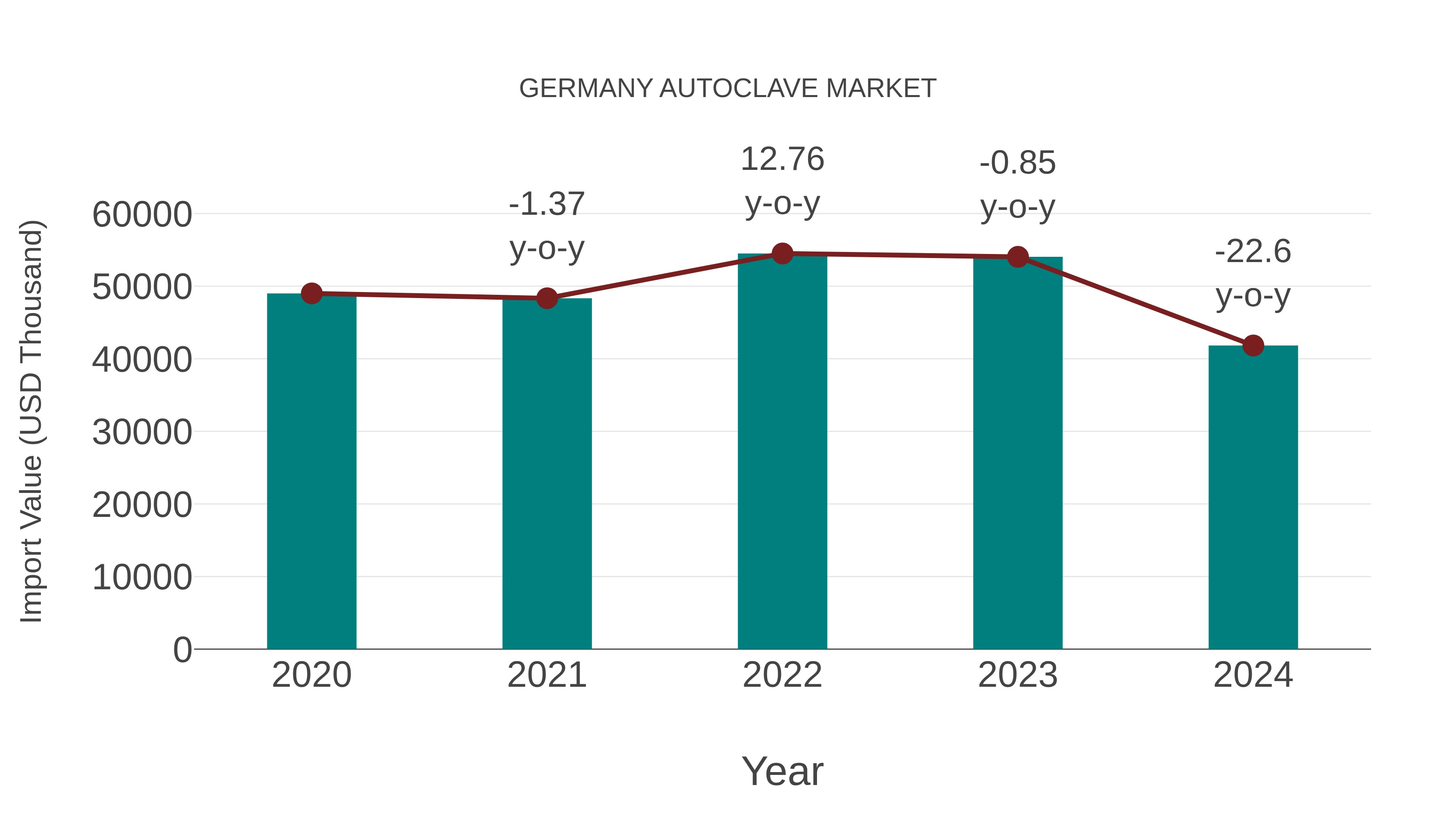 Germany Autoclave Market: Import Trend Analysis