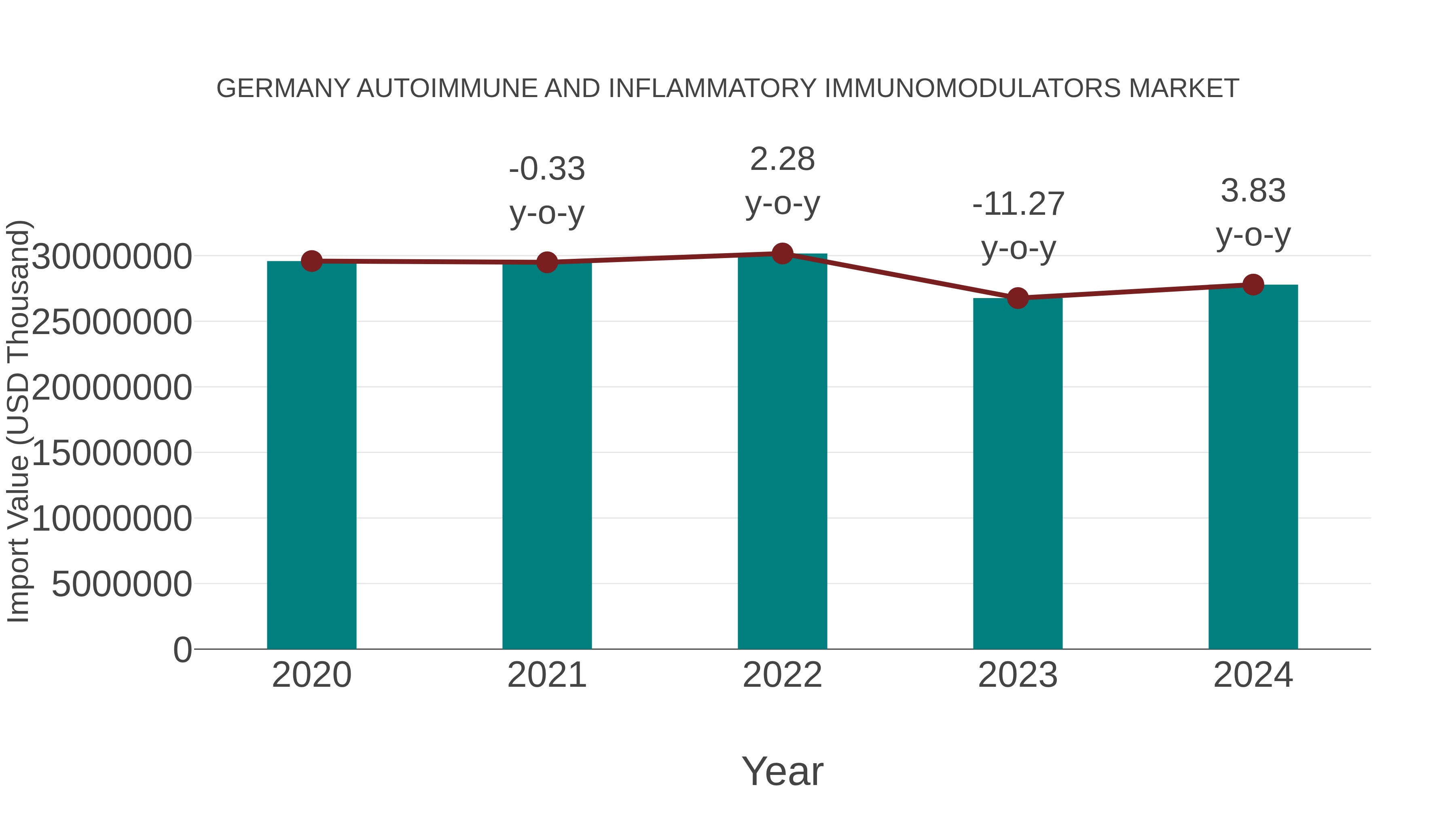  Germany Autoimmune and Inflammatory Immunomodulators Market: Import Trend Analysis