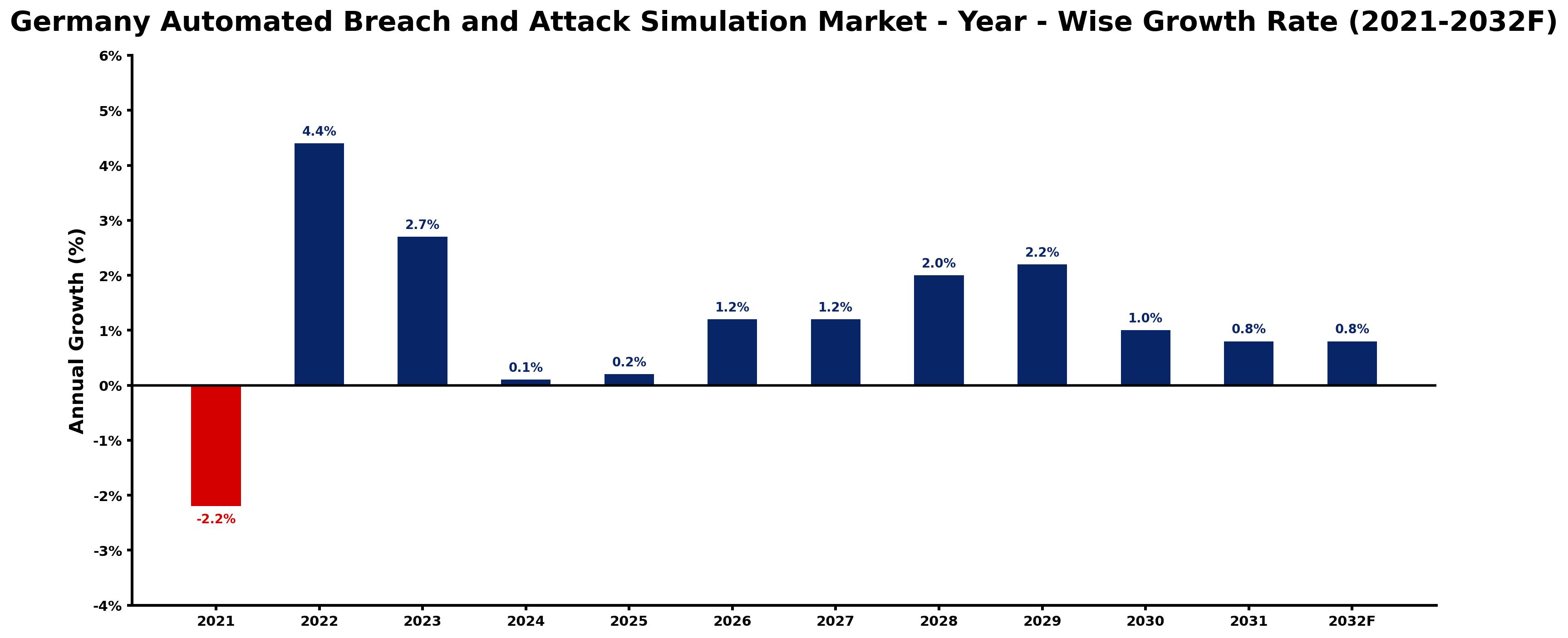 Germany Automated Breach and Attack Simulation Market Year-wise Growth Rate and Key Drivers