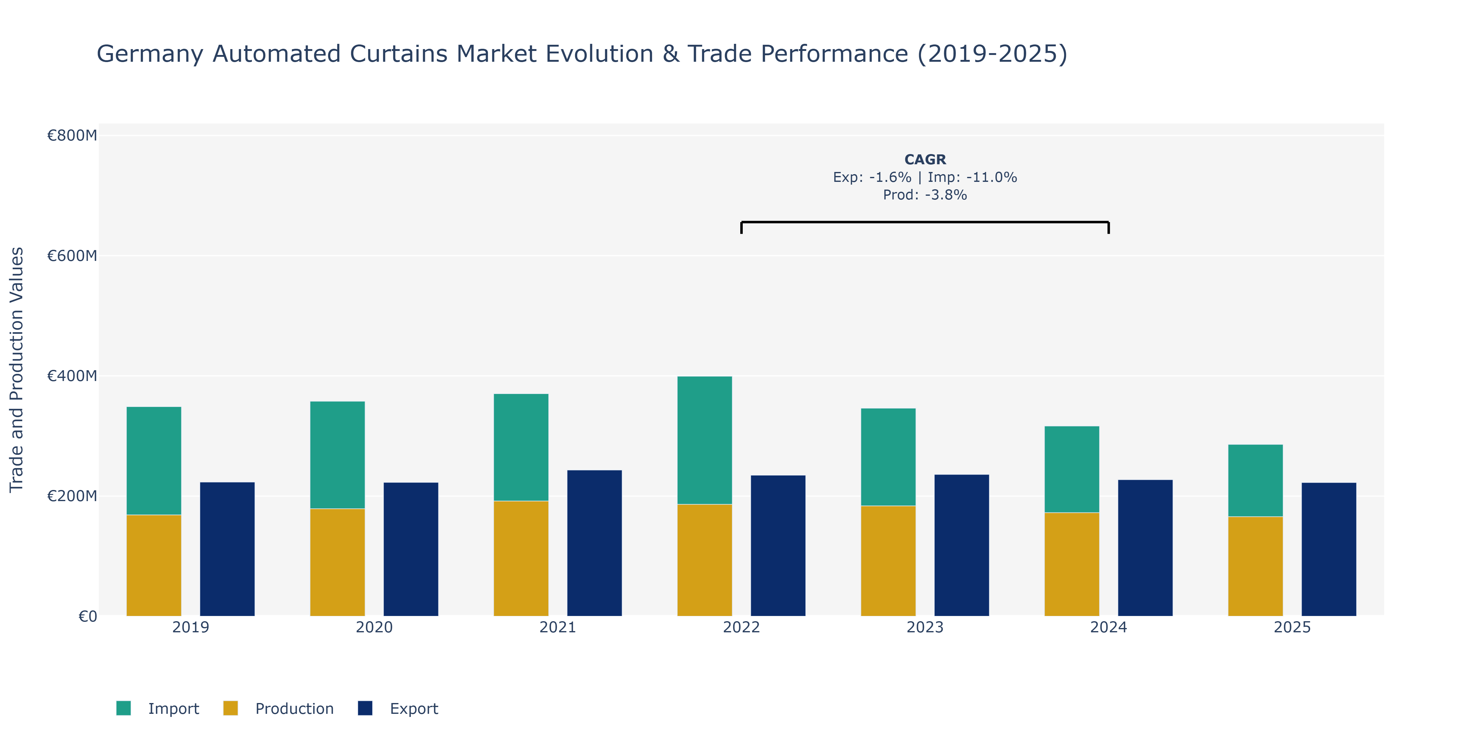 Germany Automated Curtains Market: Production & Trade Performance (2019-2025)
