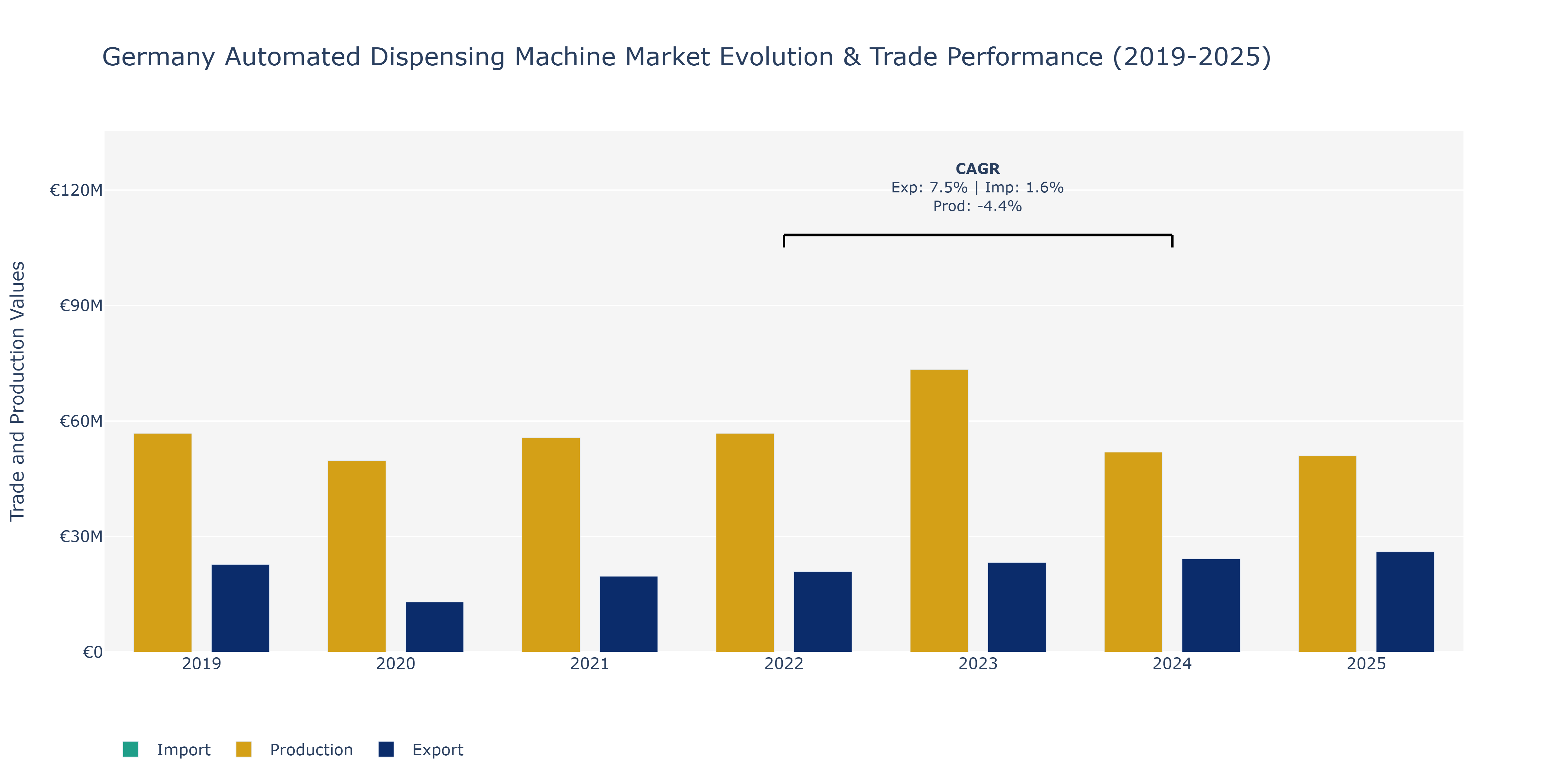 Germany Automated Dispensing Machine Market: Production & Trade Performance (2019-2025)
