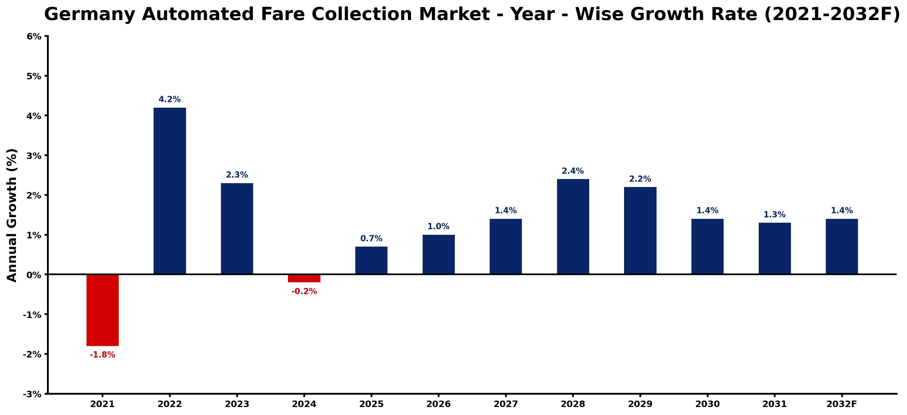 Germany Automated Fare Collection Market Year-wise Growth Rate and Key Drivers