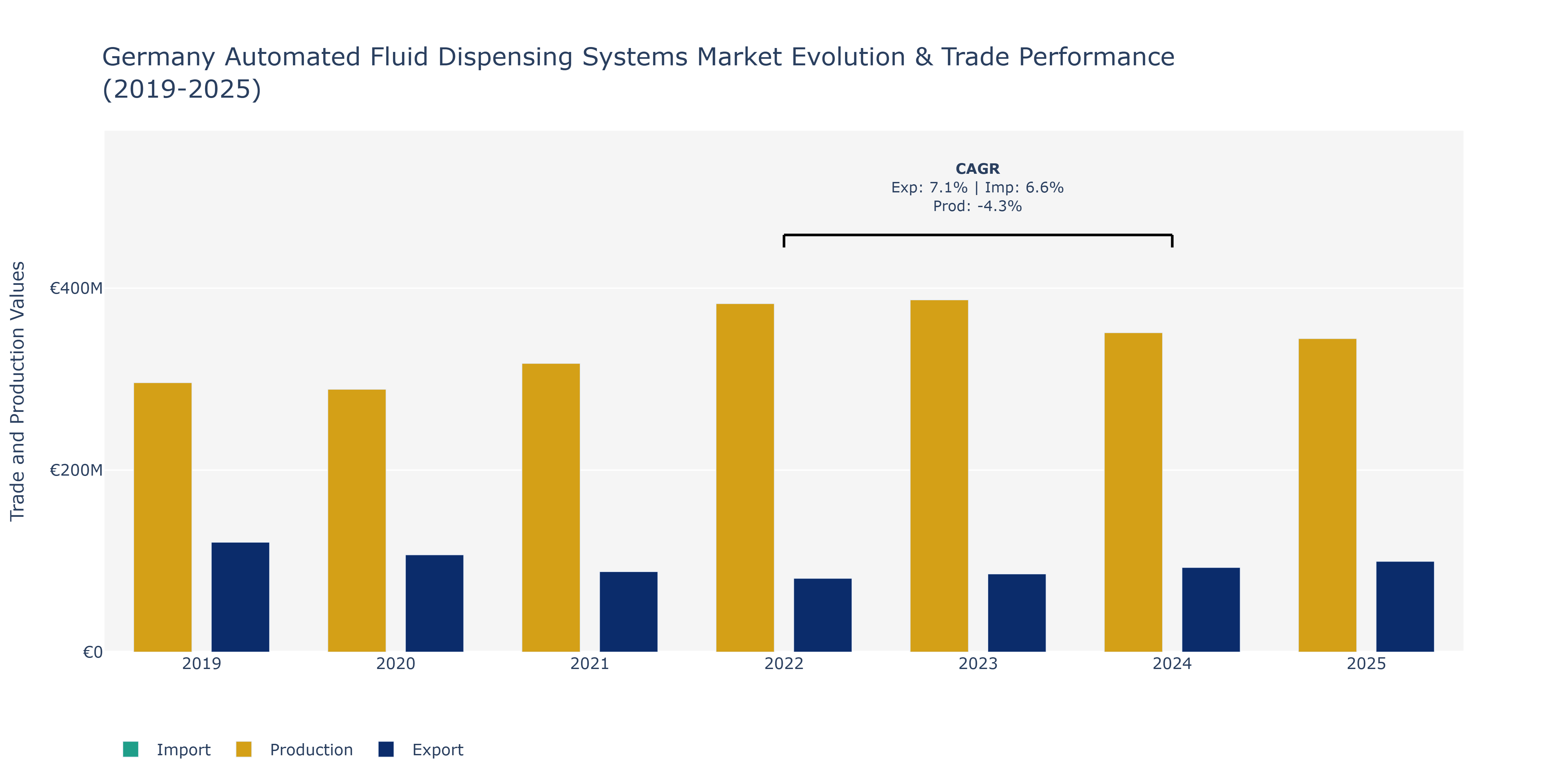 Germany Automated Fluid Dispensing Systems Market: Production & Trade Performance (2019-2025)