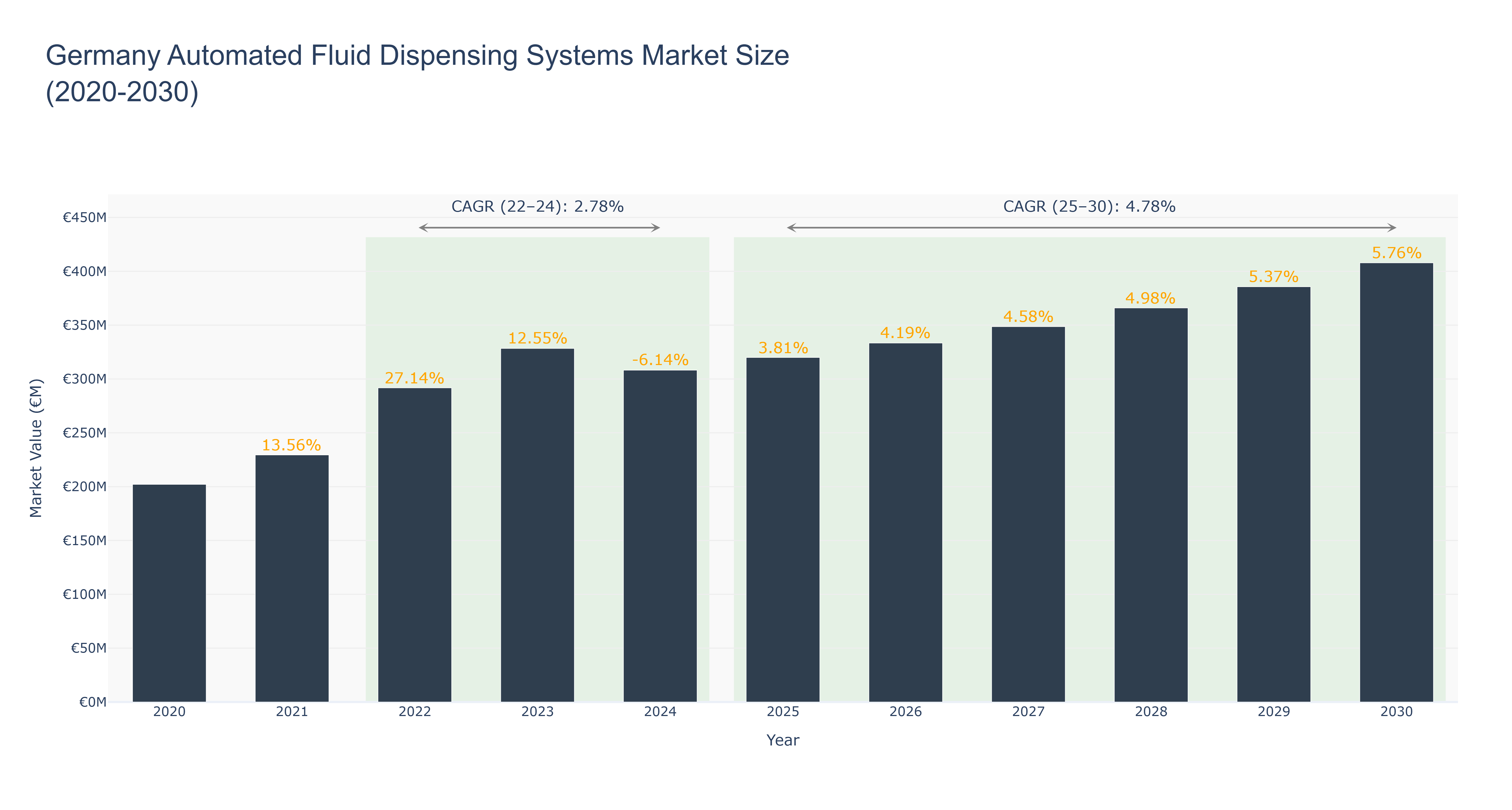 Germany Automated Fluid Dispensing Systems Market Size (2020-2030)