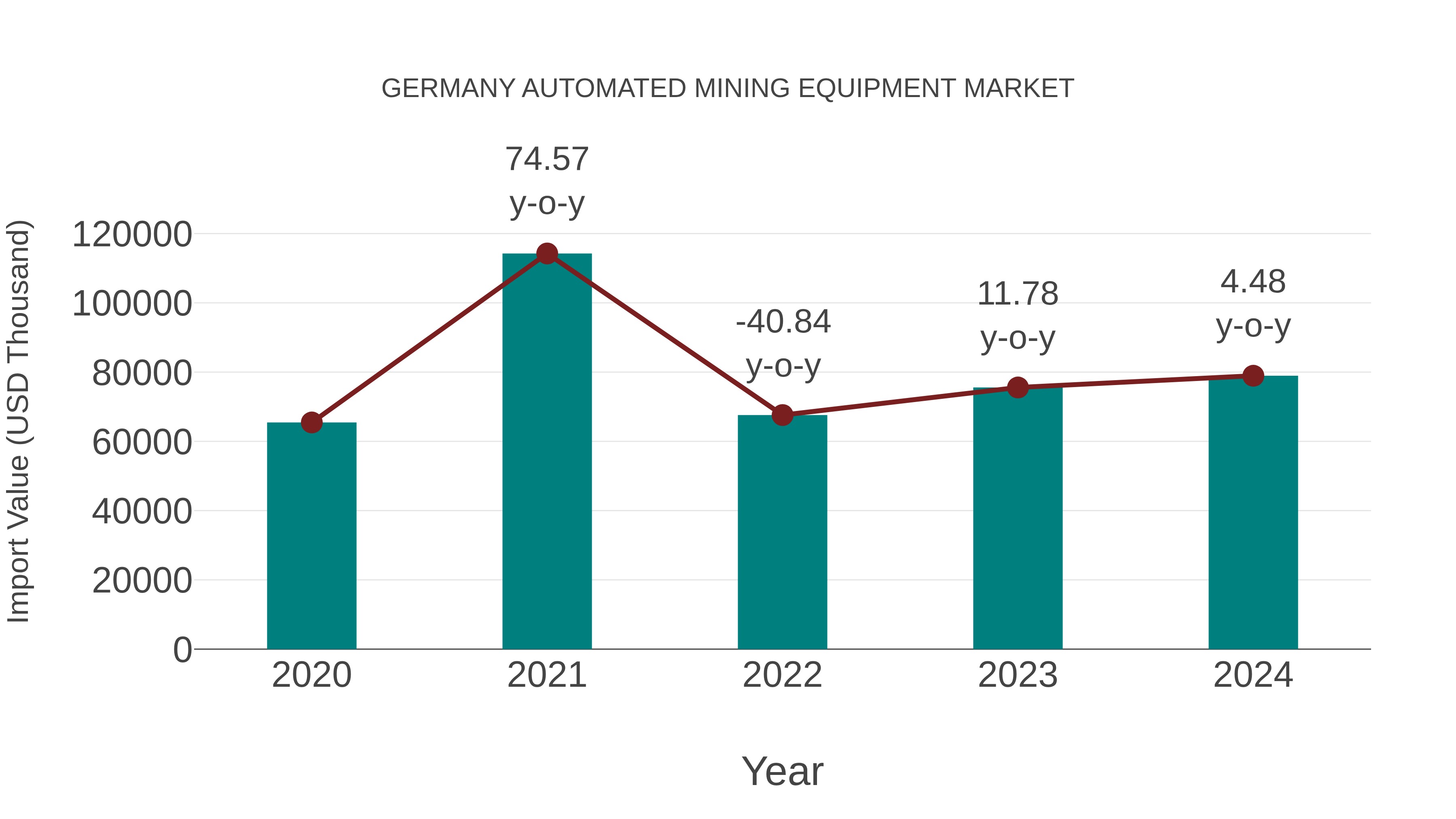  Germany Automated Mining Equipment Market: Import Trend Analysis