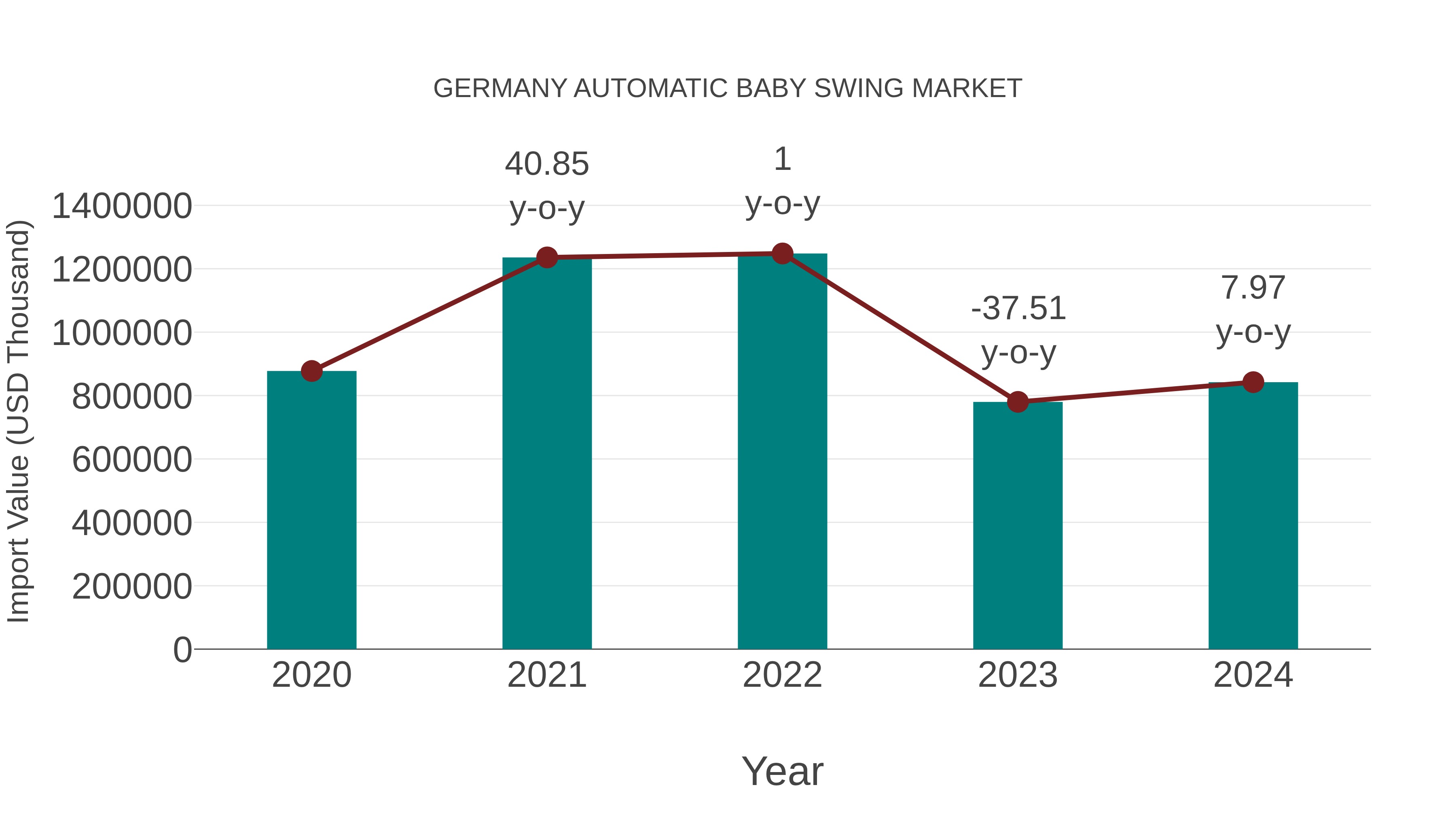  Germany Automatic Baby Swing Market: Import Trend Analysis