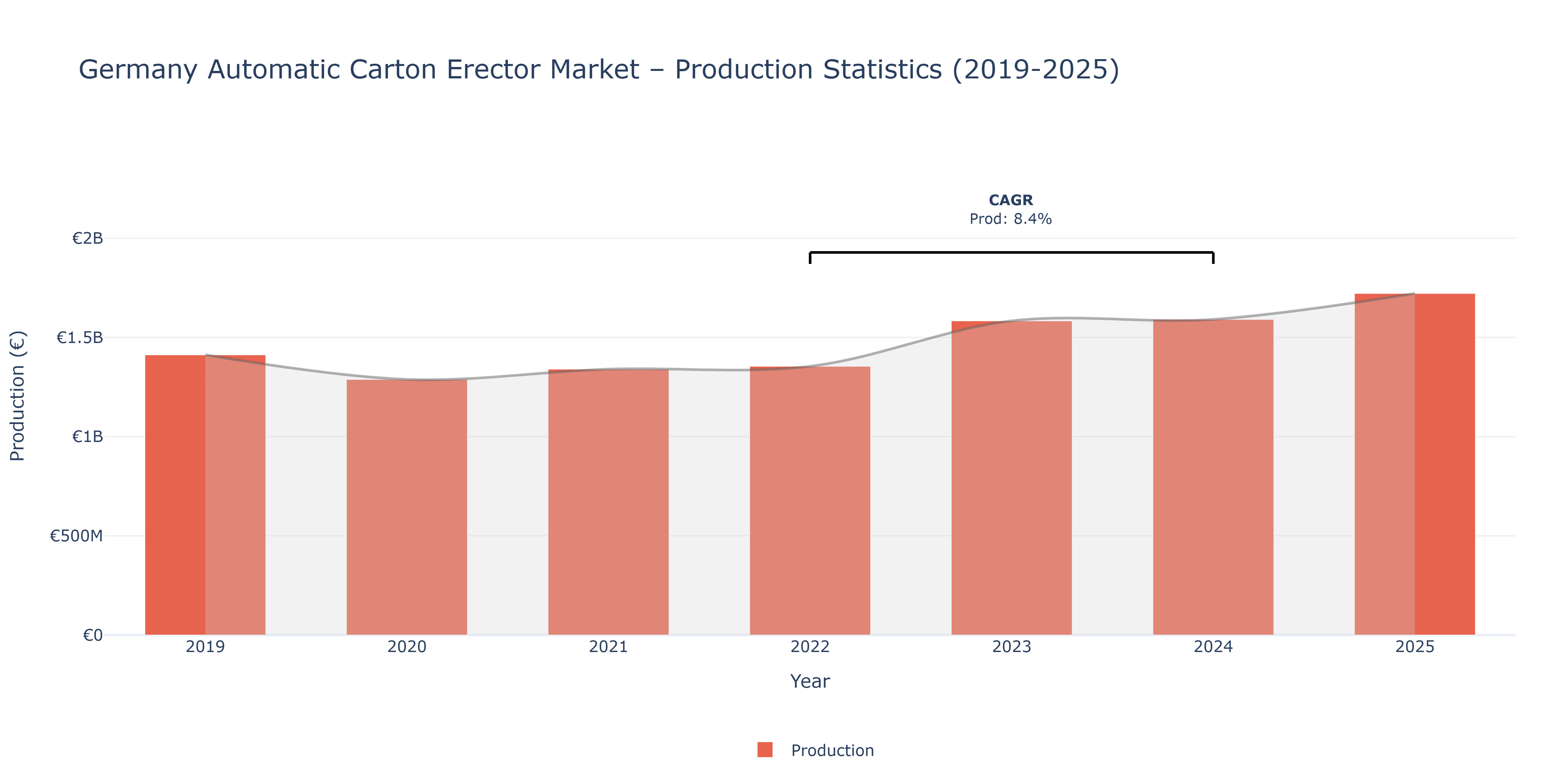 Germany Automatic Carton Erector - Market Production Statistics (2019-2025)