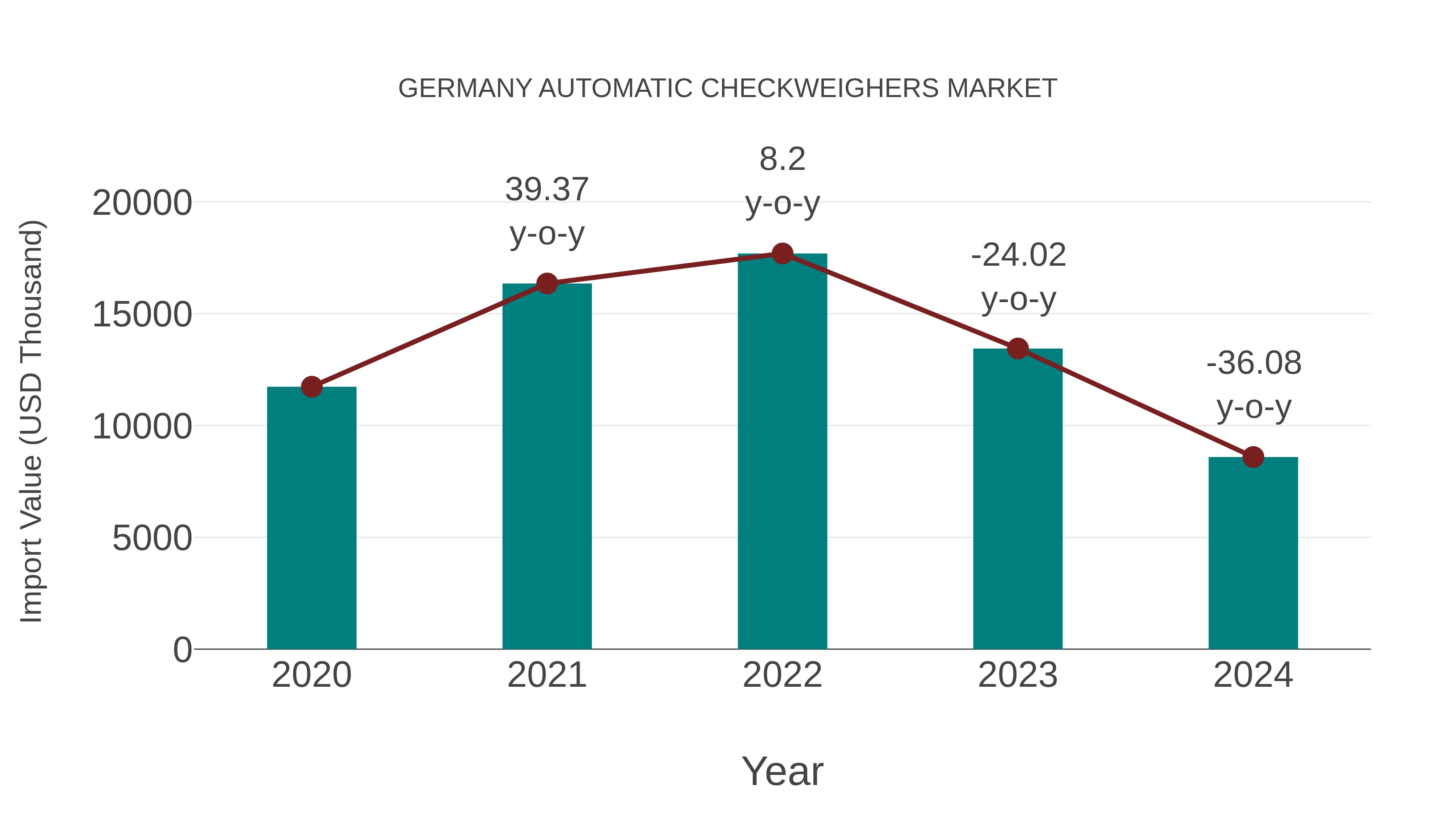  Germany Automatic Checkweighers Market: Import Trend Analysis