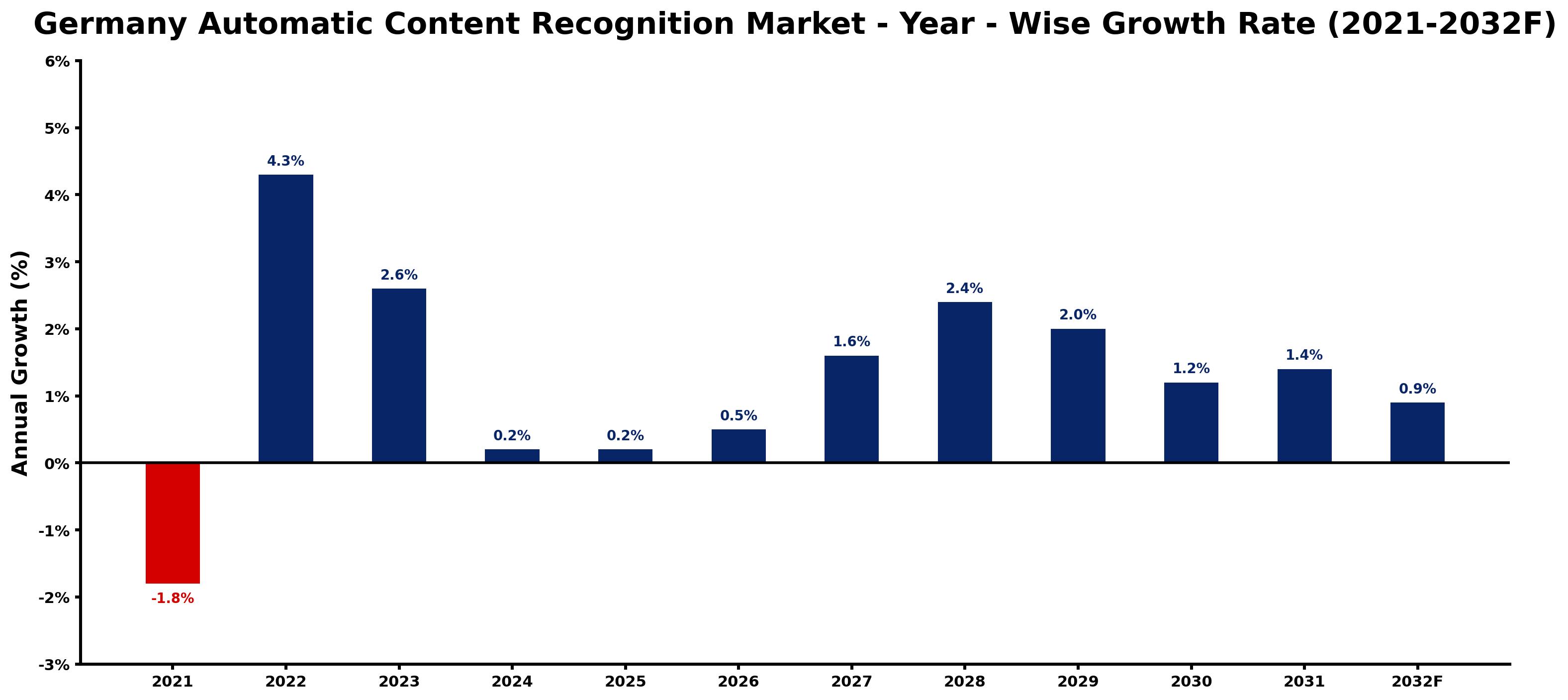 Germany Automatic Content Recognition Market Year-wise Growth Rate and Key Drivers