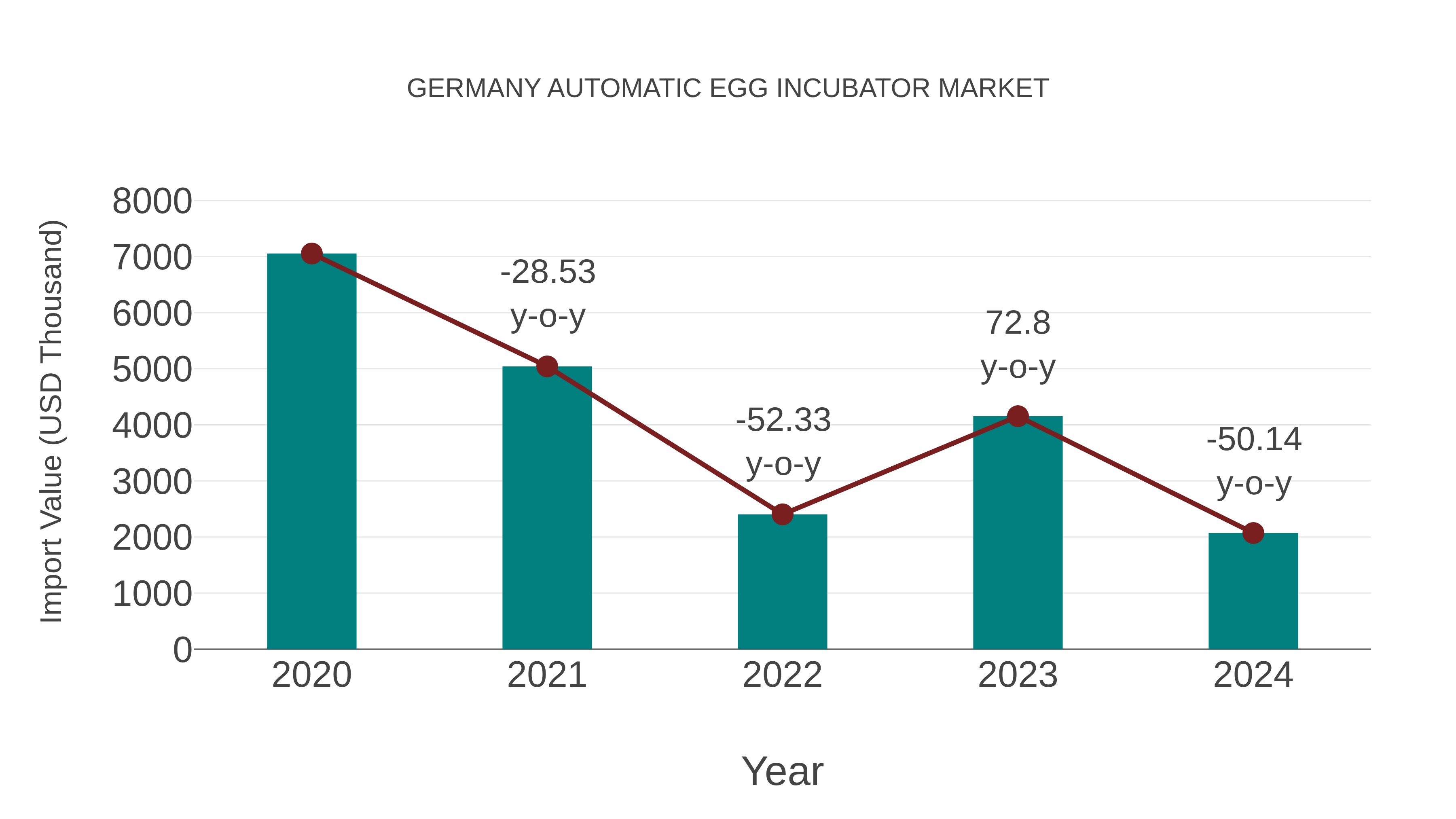  Germany Automatic Egg Incubator Market: Import Trend Analysis