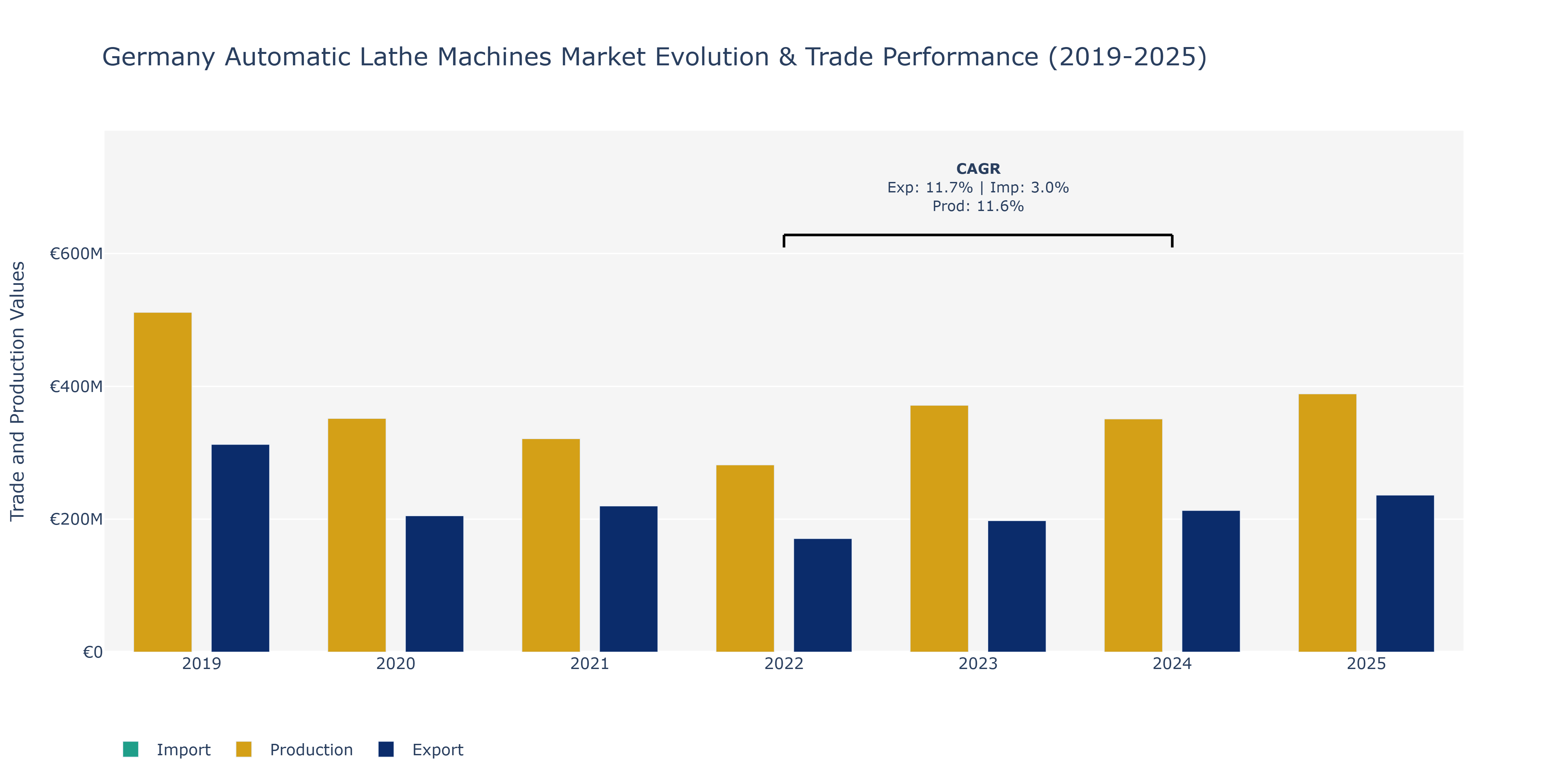 Germany Automatic Lathe Machines Market: Production & Trade Performance (2019-2025)