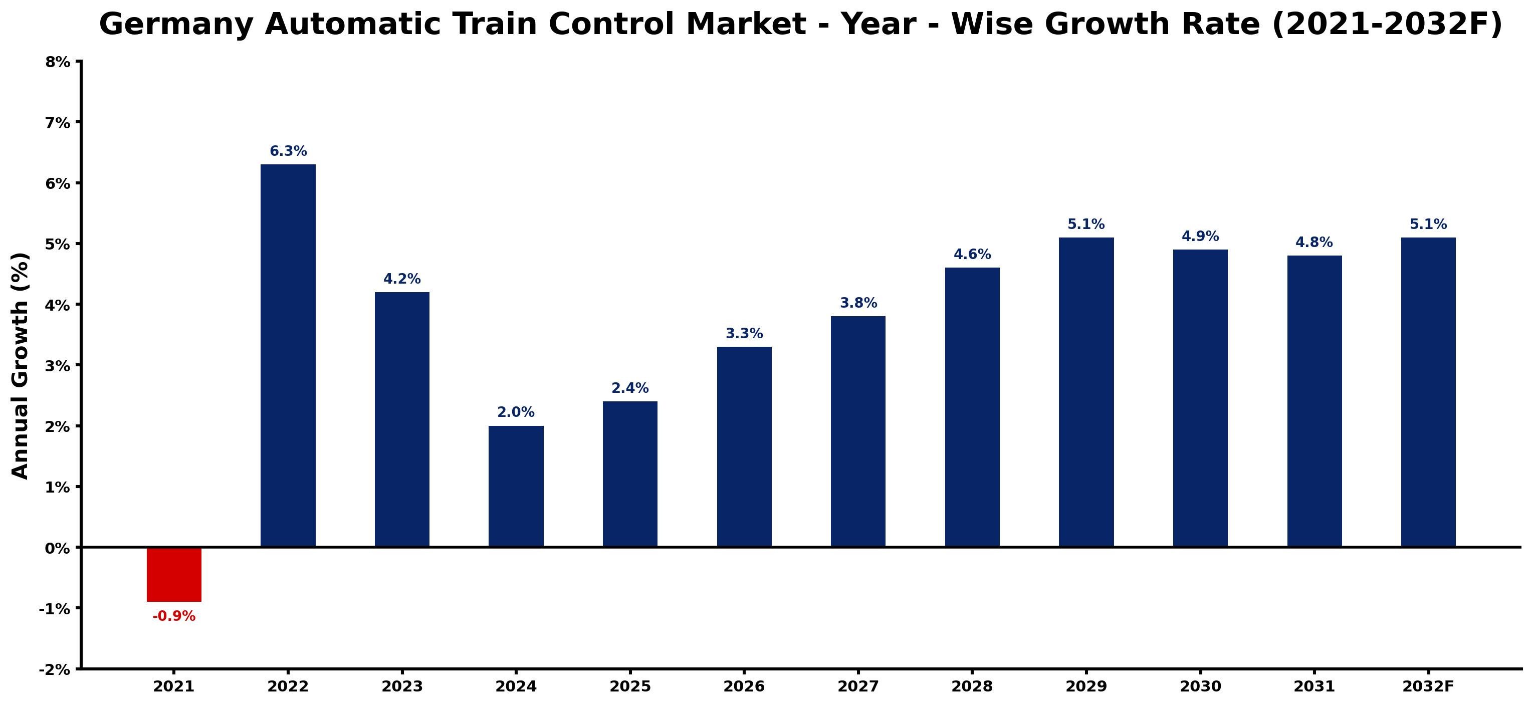 Germany Automatic Train Control Market Year-wise Growth Rate and Key Drivers