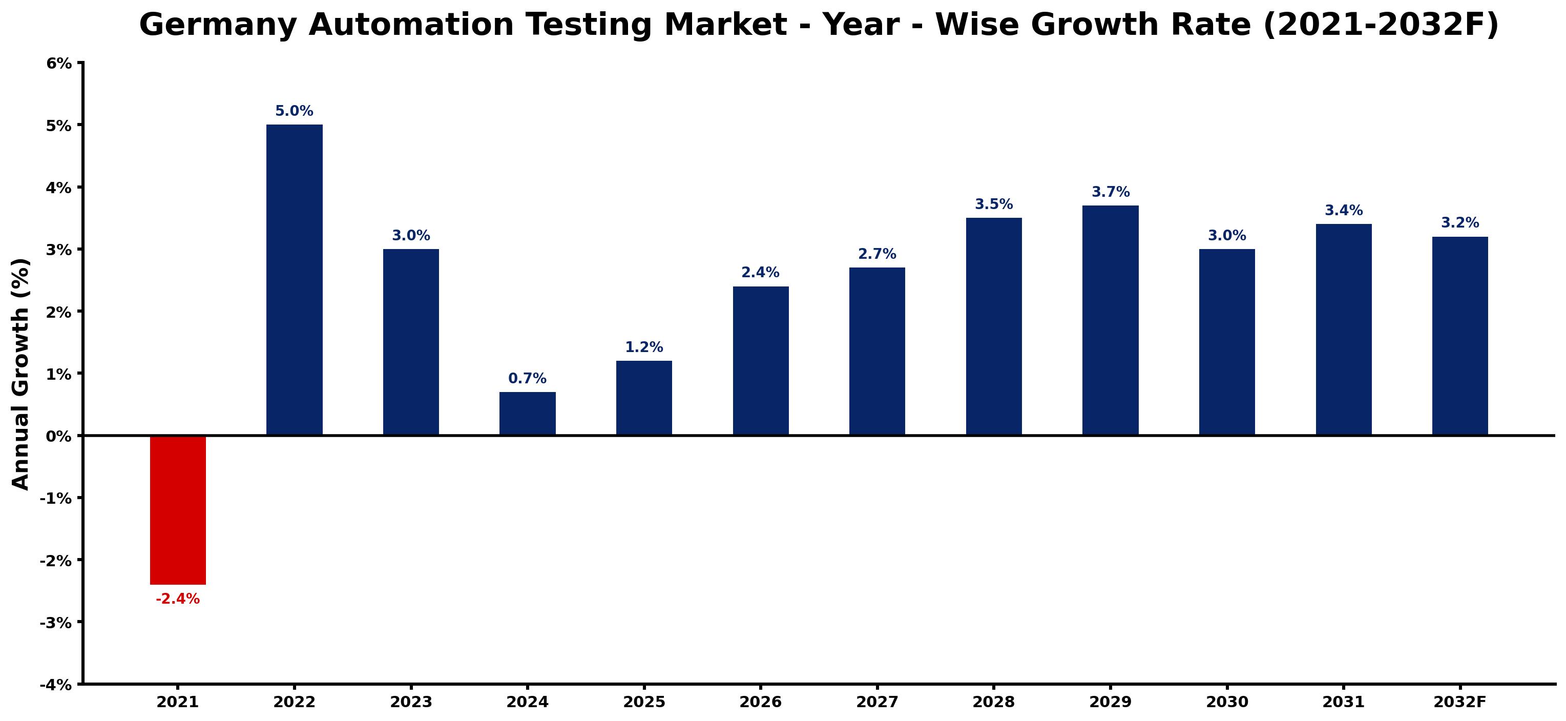 Germany Automation Testing Market Year-wise Growth Rate and Key Drivers
