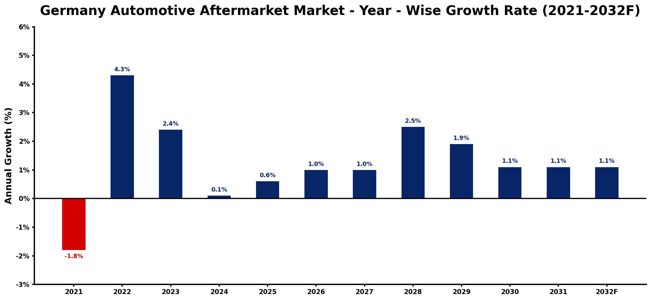 Germany Automotive Aftermarket Market Year-wise Growth Rate and Key Drivers