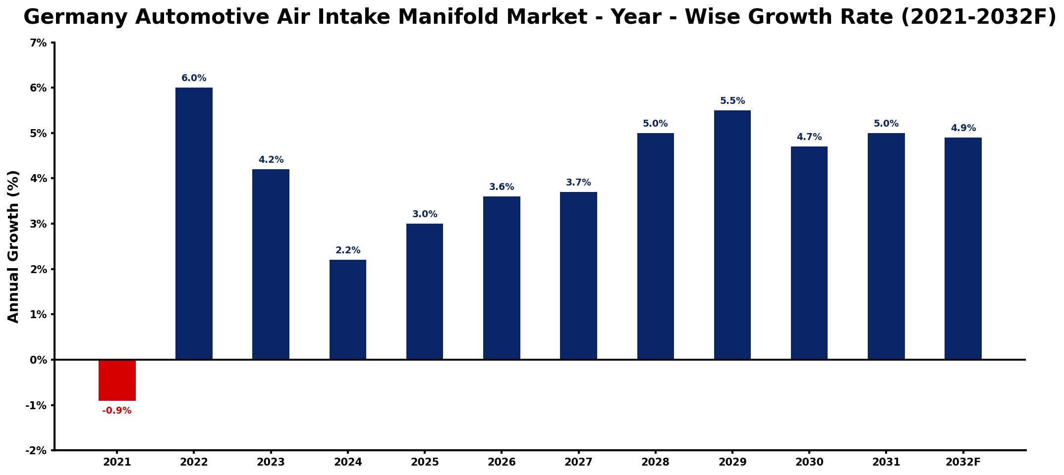 Germany Automotive Air Intake Manifold Market Year-wise Growth Rate and Key Drivers