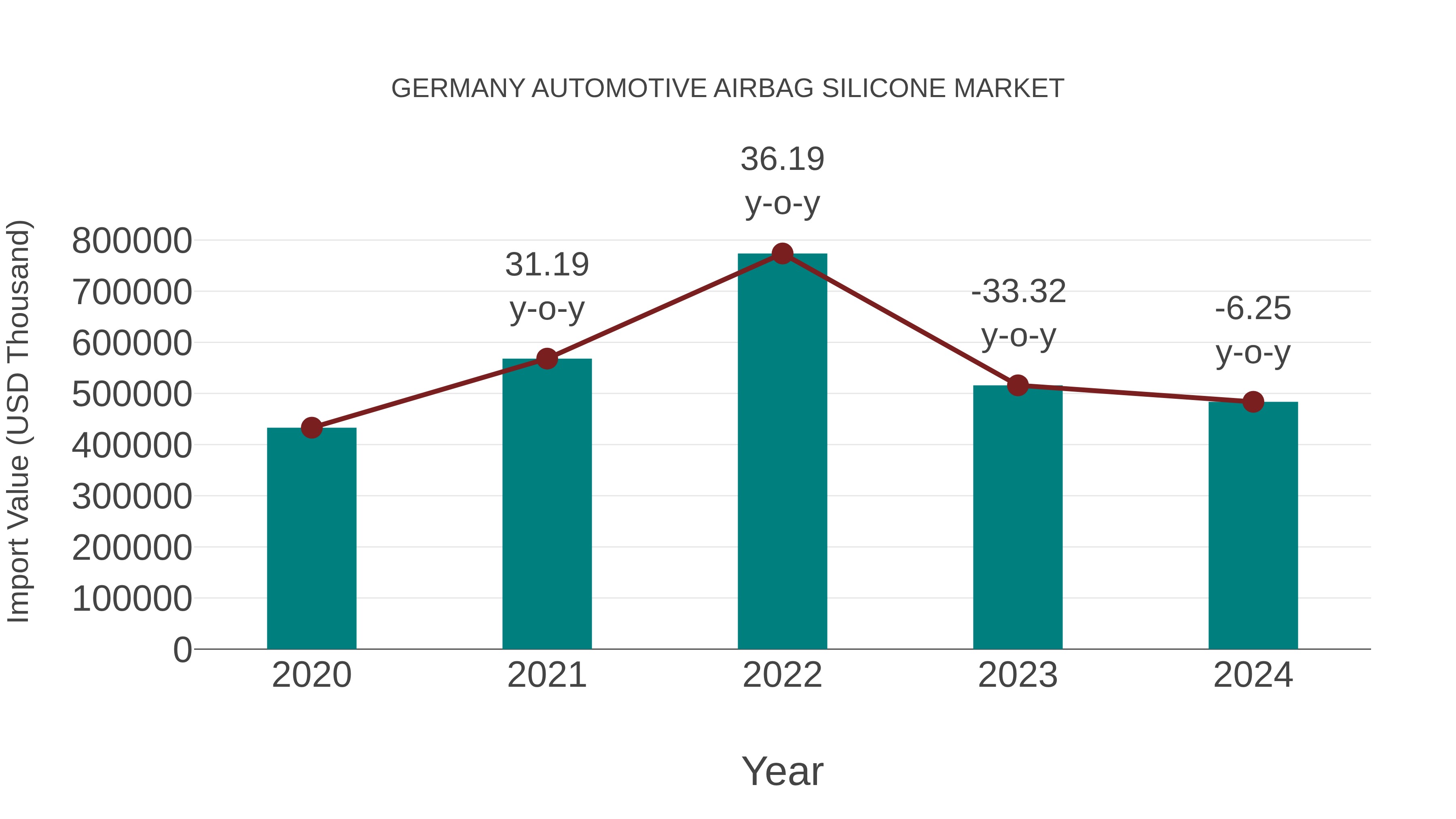  Germany Automotive Airbag Silicone Market: Import Trend Analysis