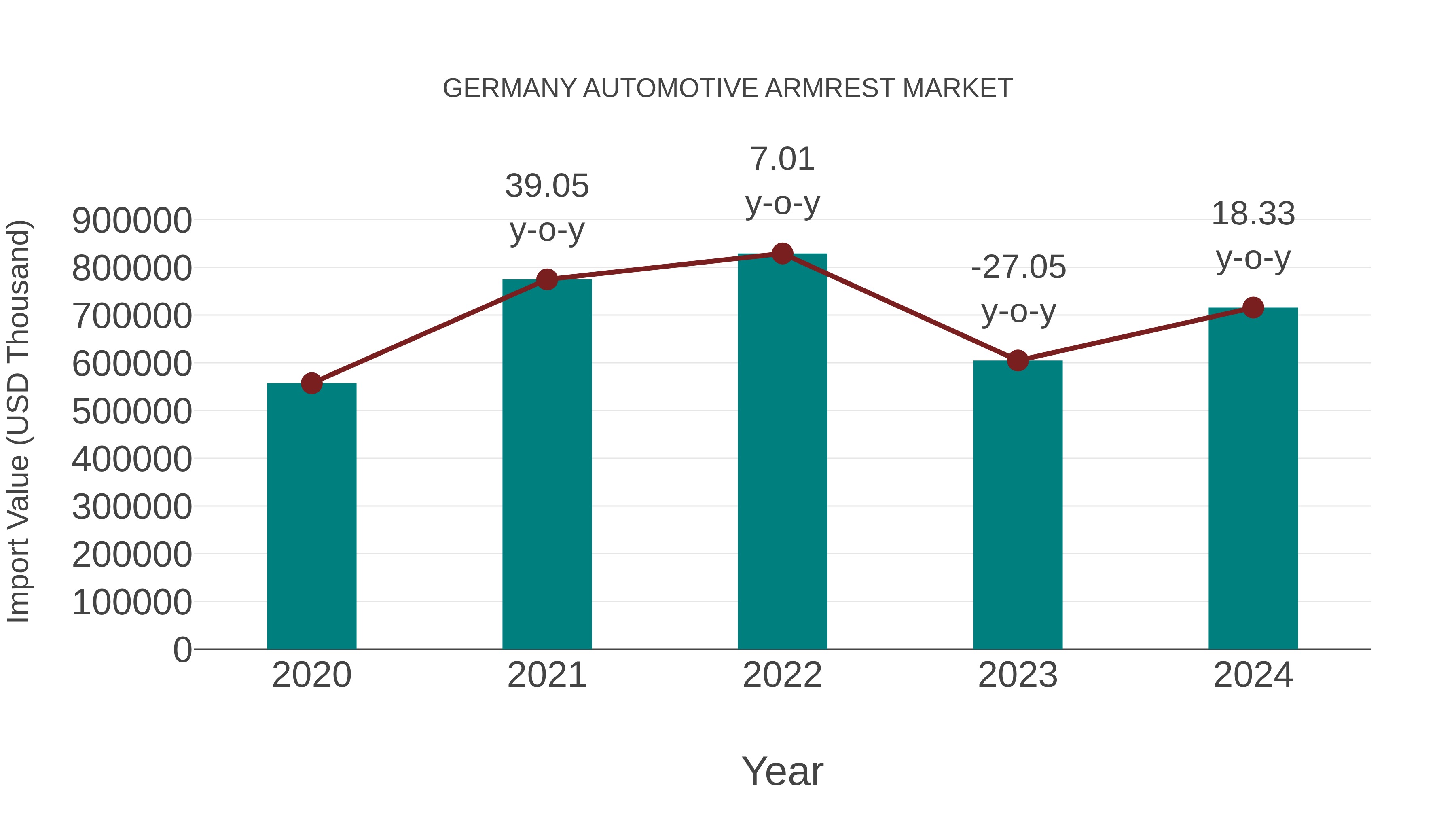  Germany Automotive Armrest Market: Import Trend Analysis