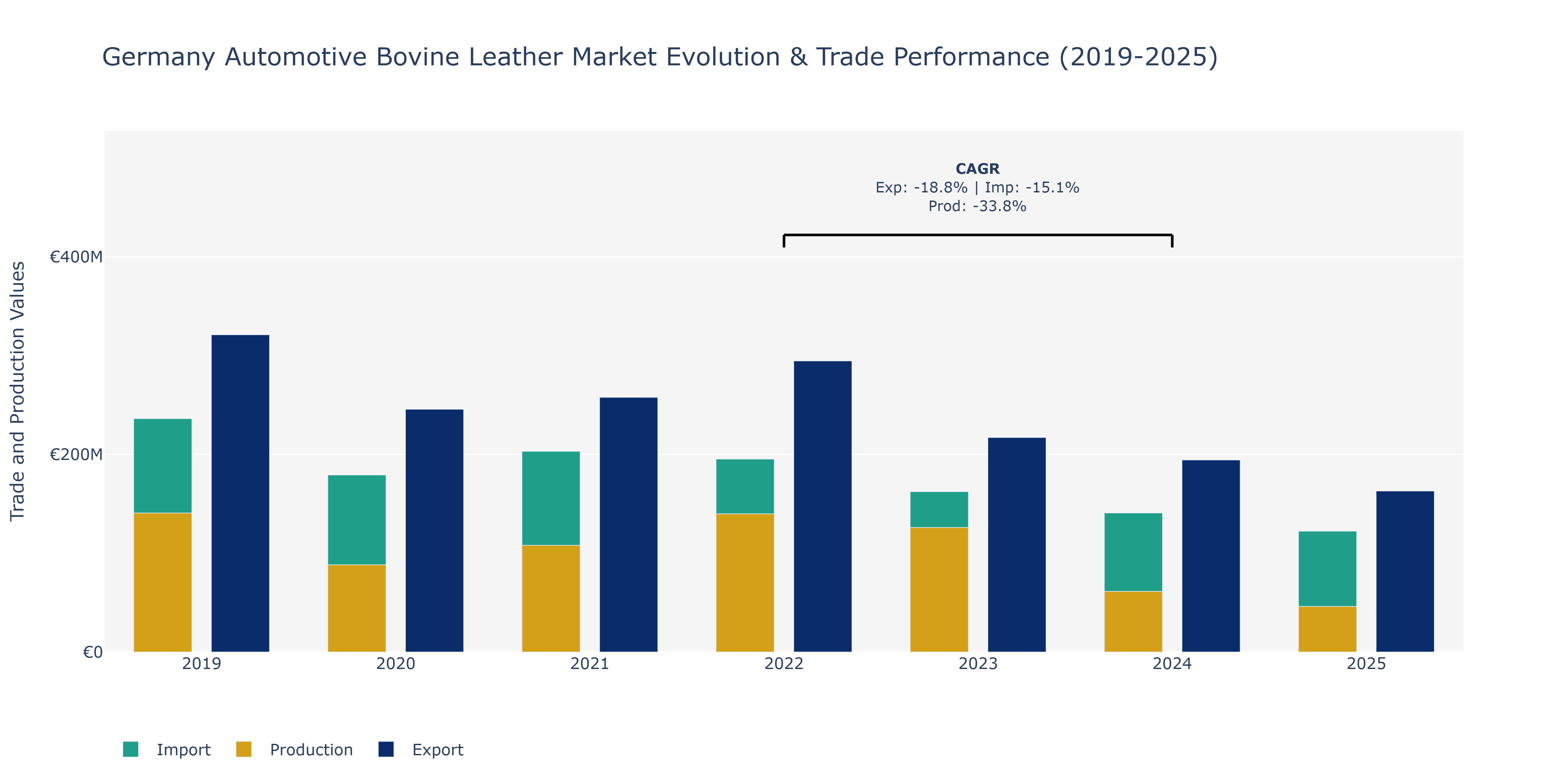 Germany Automotive Bovine Leather Market: Production & Trade Performance (2019-2025)