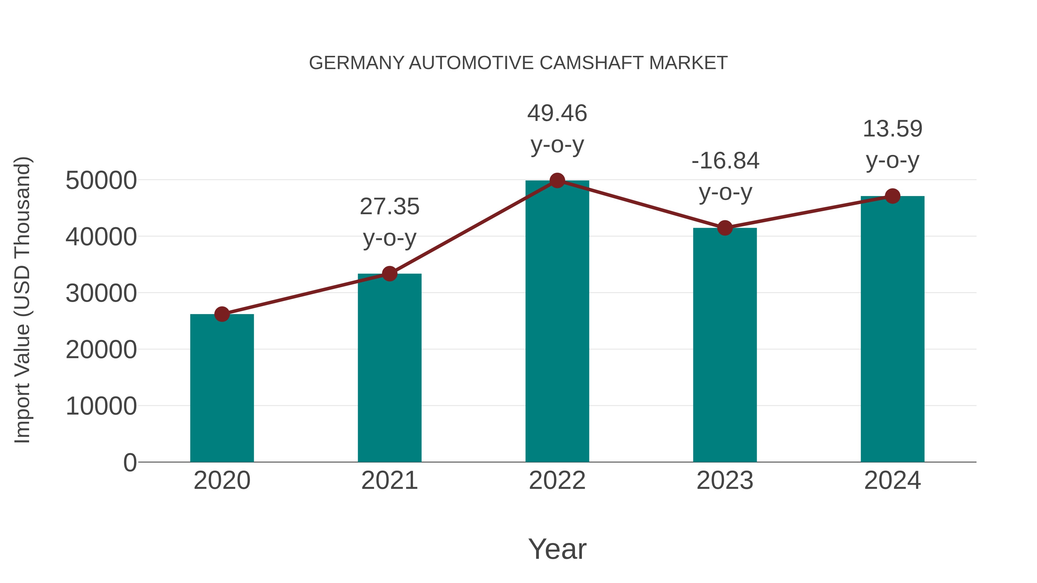 Germany Automotive Camshaft Market: Import Trend Analysis