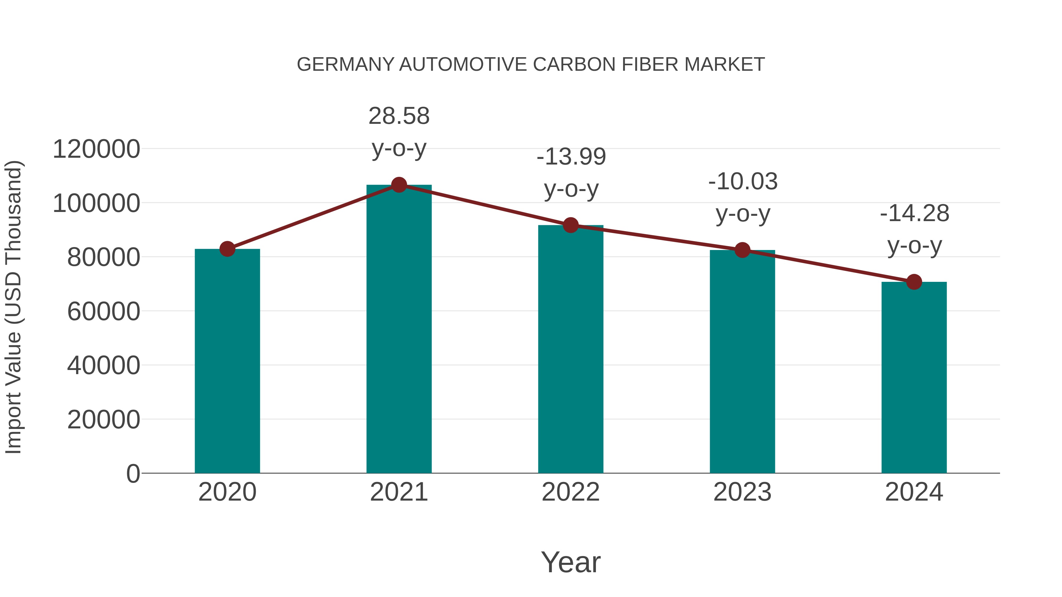 Germany Automotive Carbon Fiber Market: Import Trend Analysis