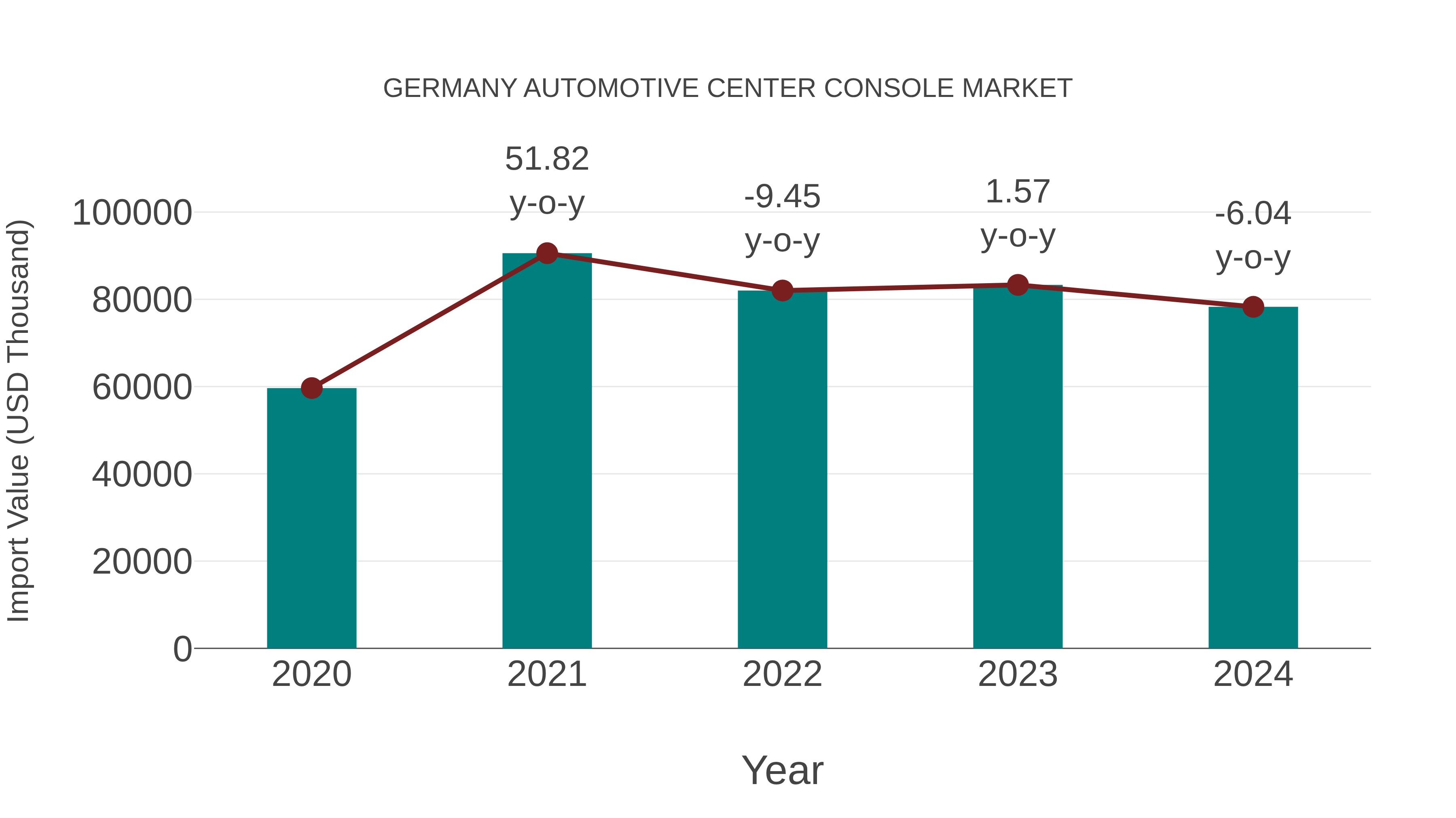 Germany Automotive Center Console Market: Import Trend Analysis