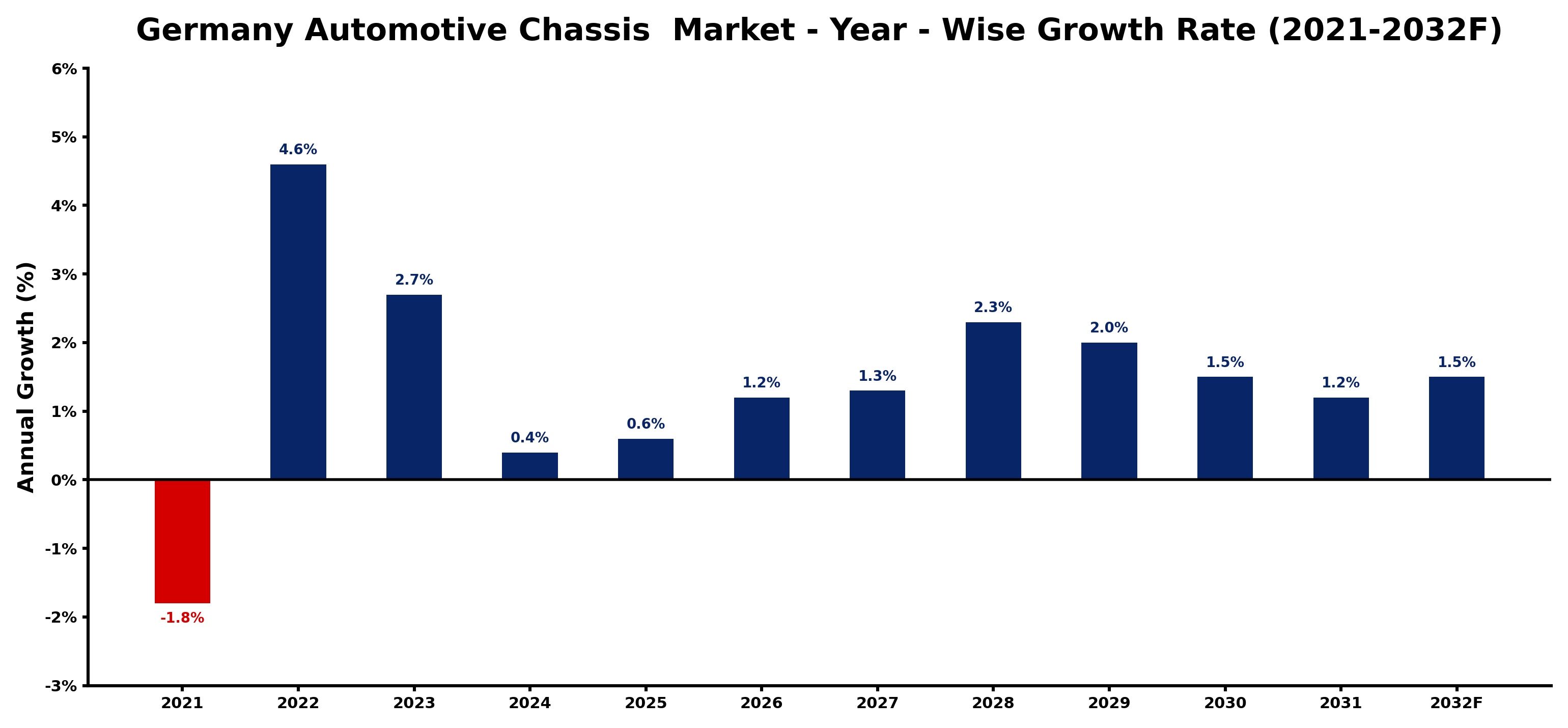 Germany Automotive Chassis Market Year-wise Growth Rate and Key Drivers
