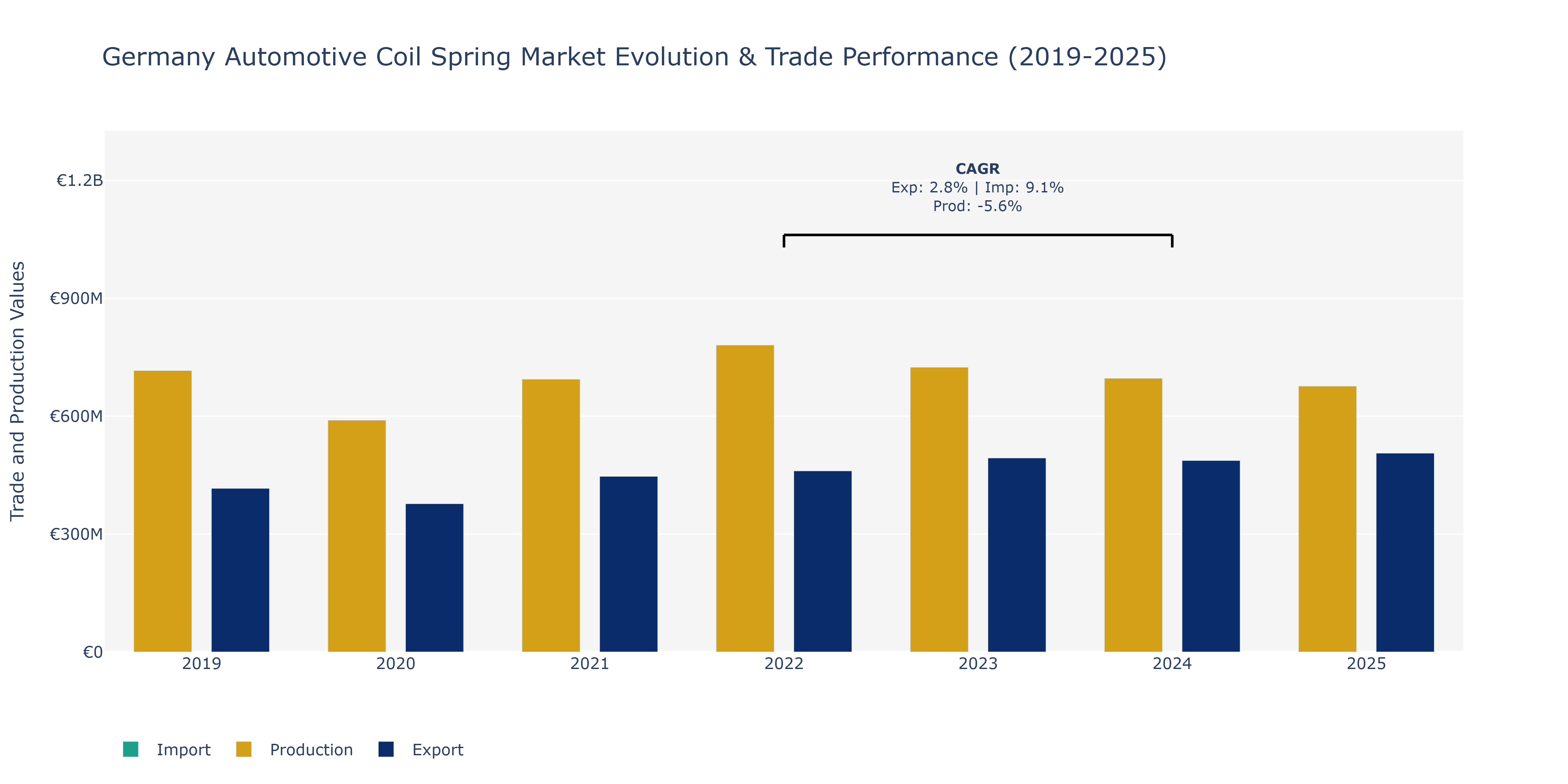 Germany Automotive Coil Spring Market: Production & Trade Performance (2019-2025)