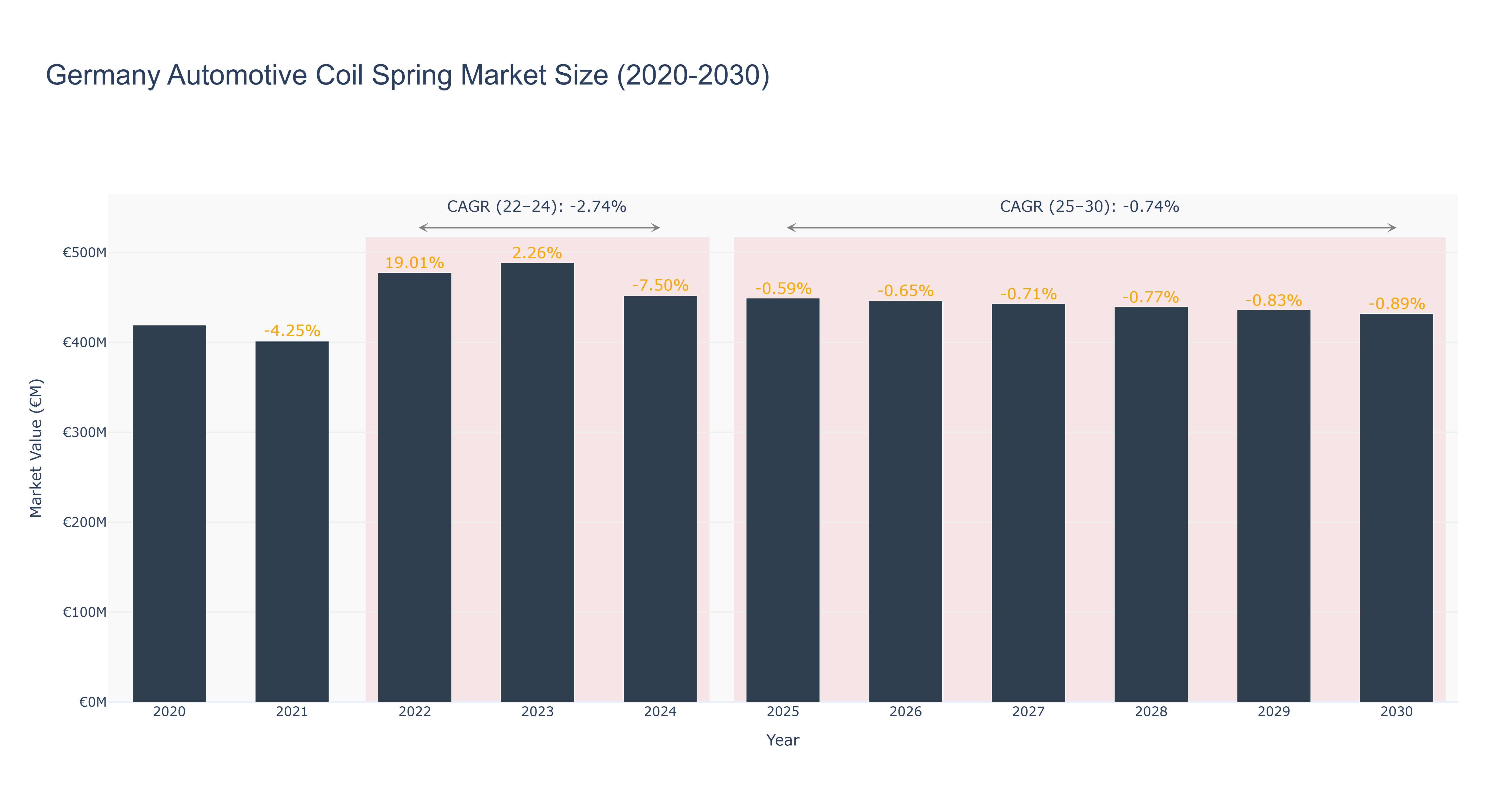 Germany Automotive Coil Spring Market Size (2020-2030)