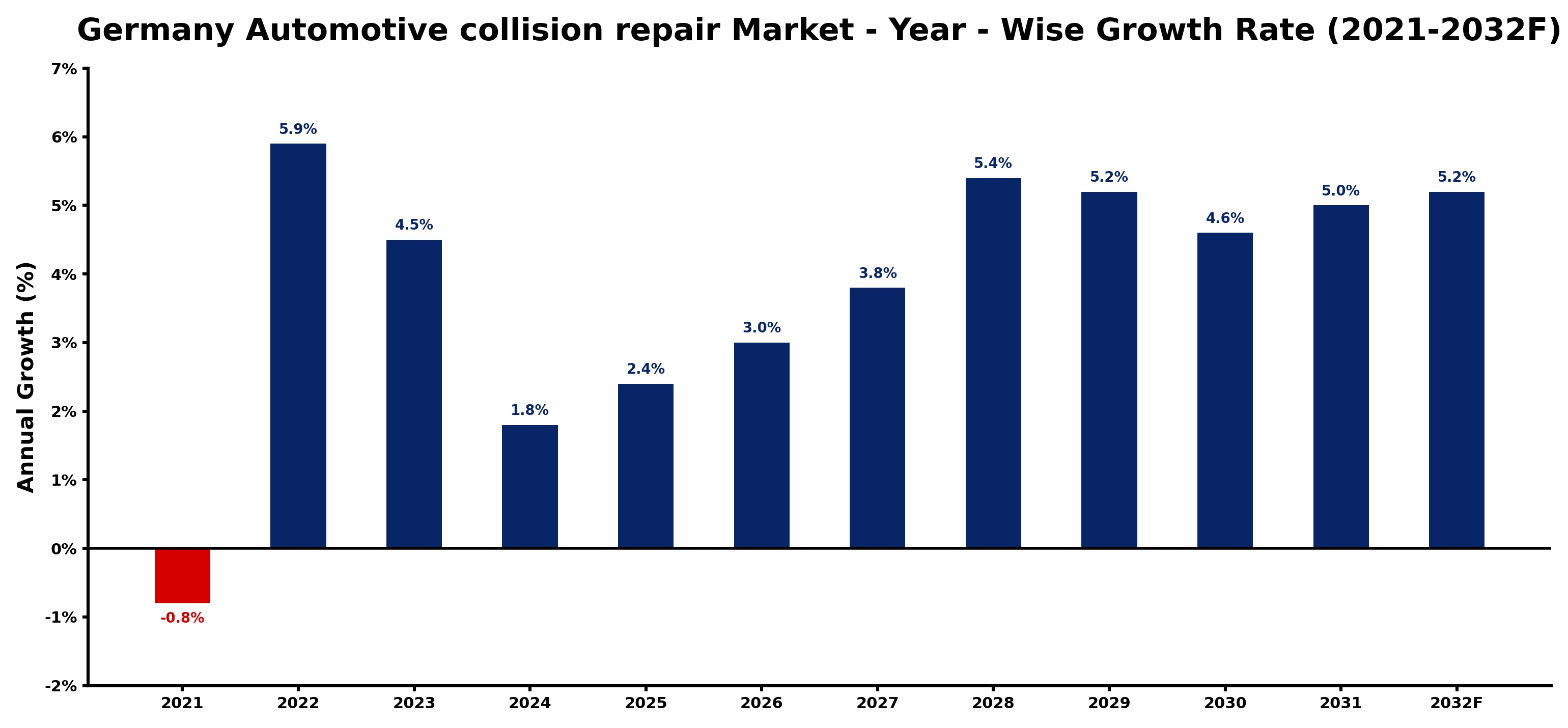 Germany Automotive collision repair Market Year-wise Growth Rate and Key Drivers