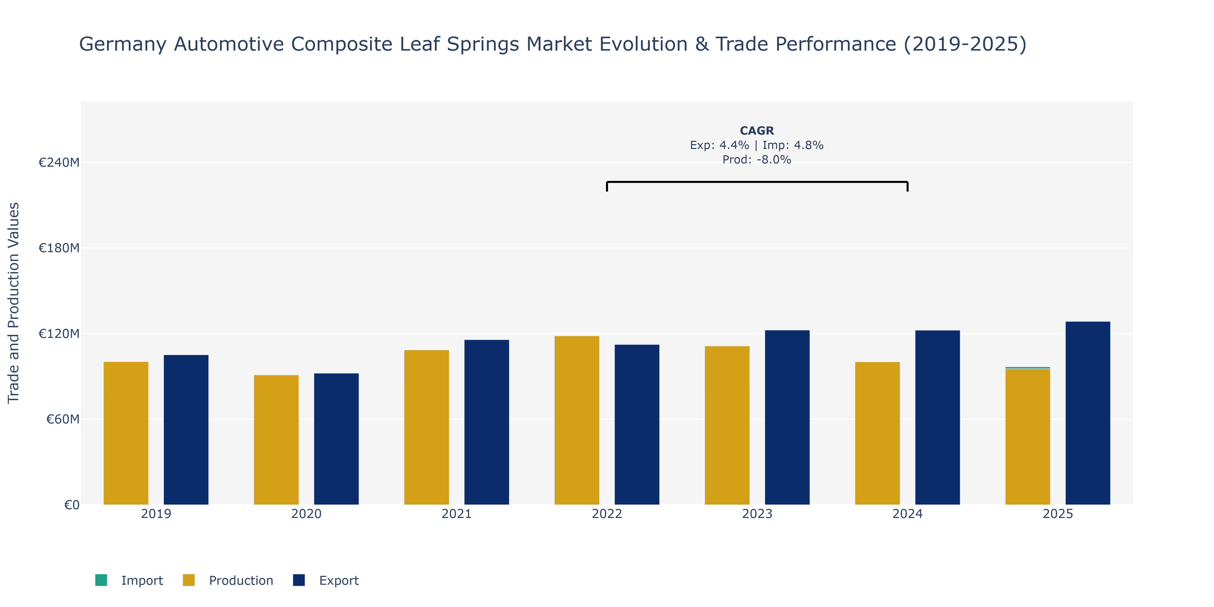 Germany Automotive Composite Leaf Springs Market: Production & Trade Performance (2019-2025)