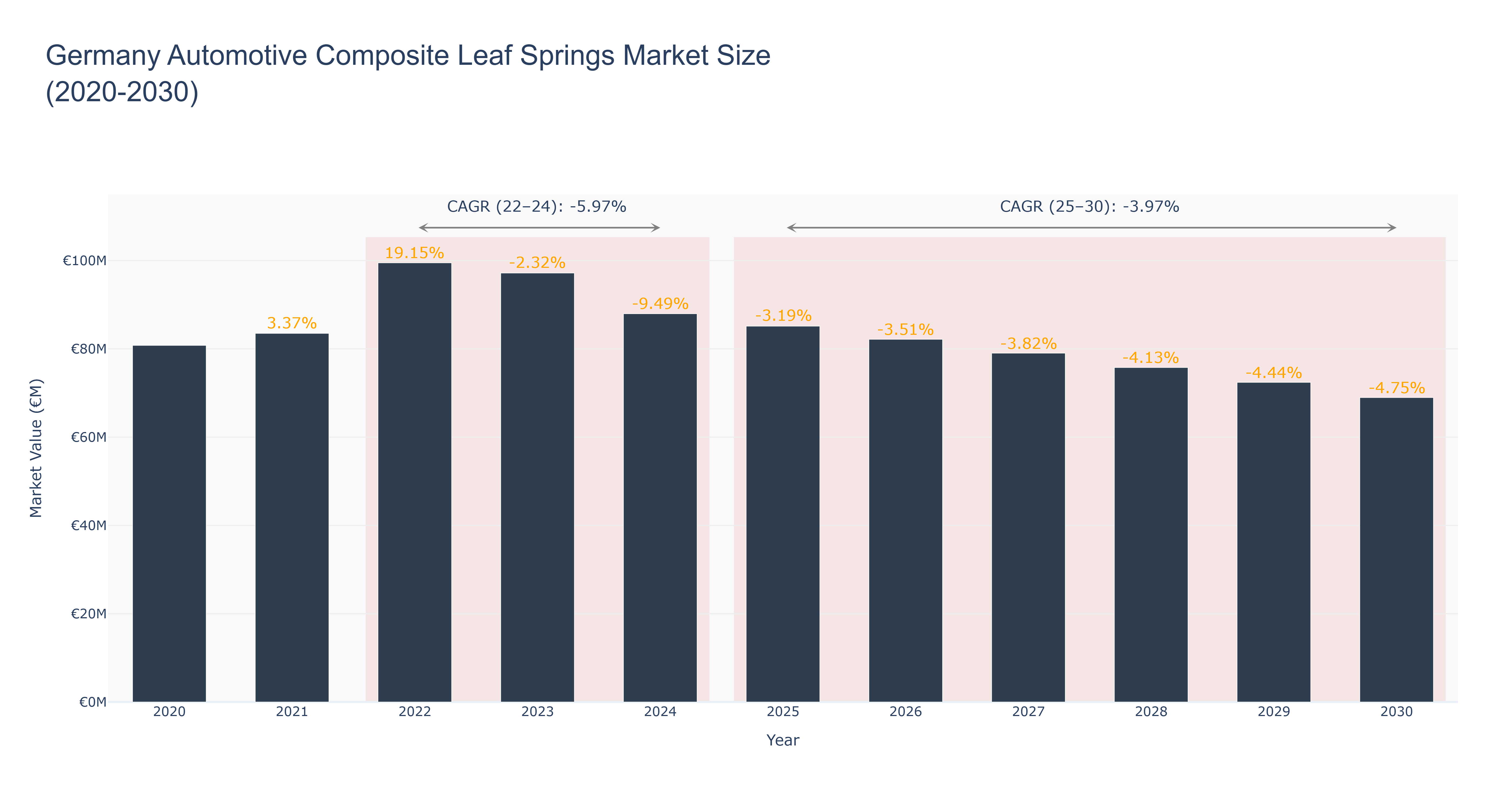 Germany Automotive Composite Leaf Springs Market Size (2020-2030)