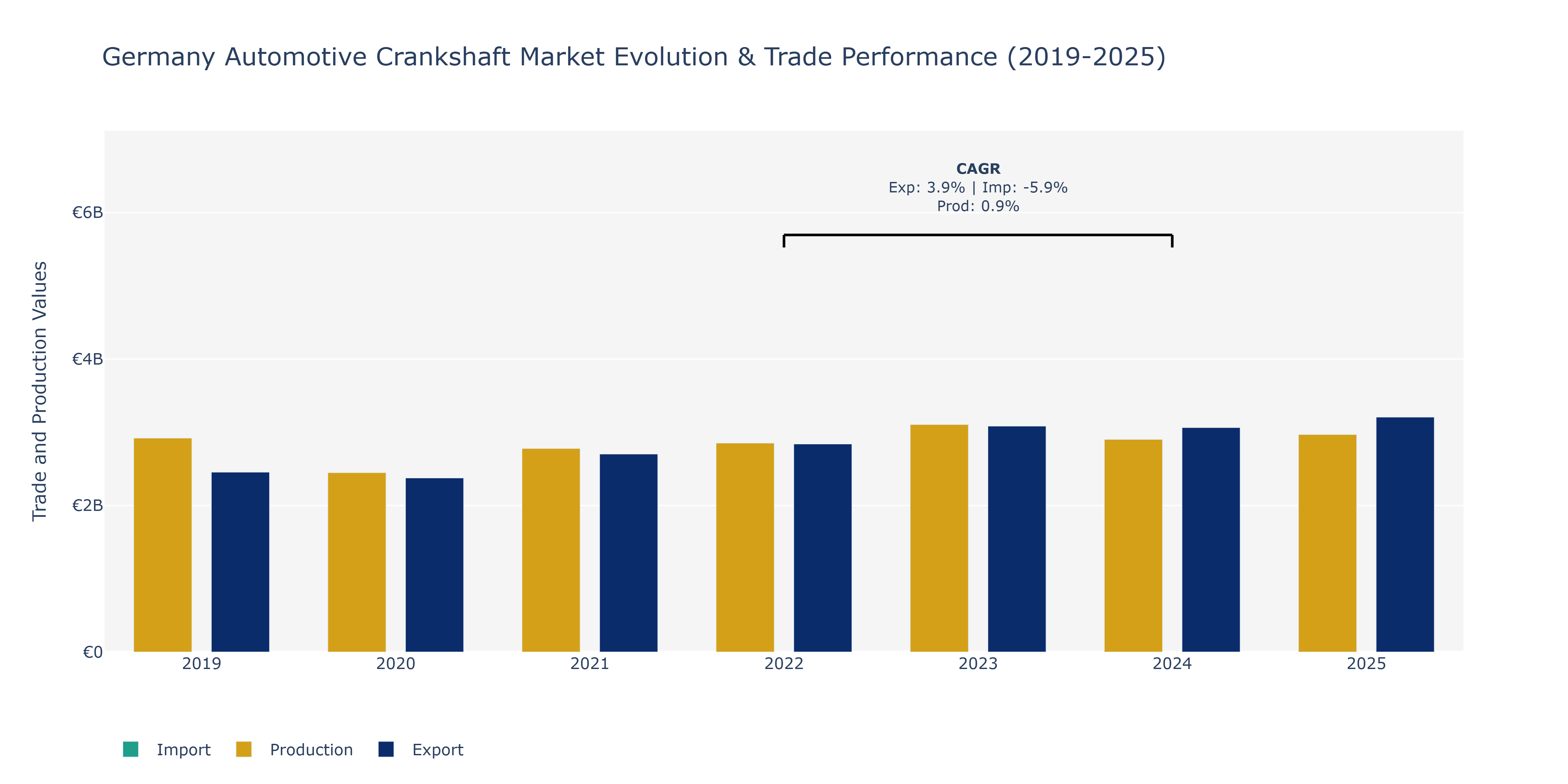 Germany Automotive Crankshaft Market: Production & Trade Performance (2019-2025)