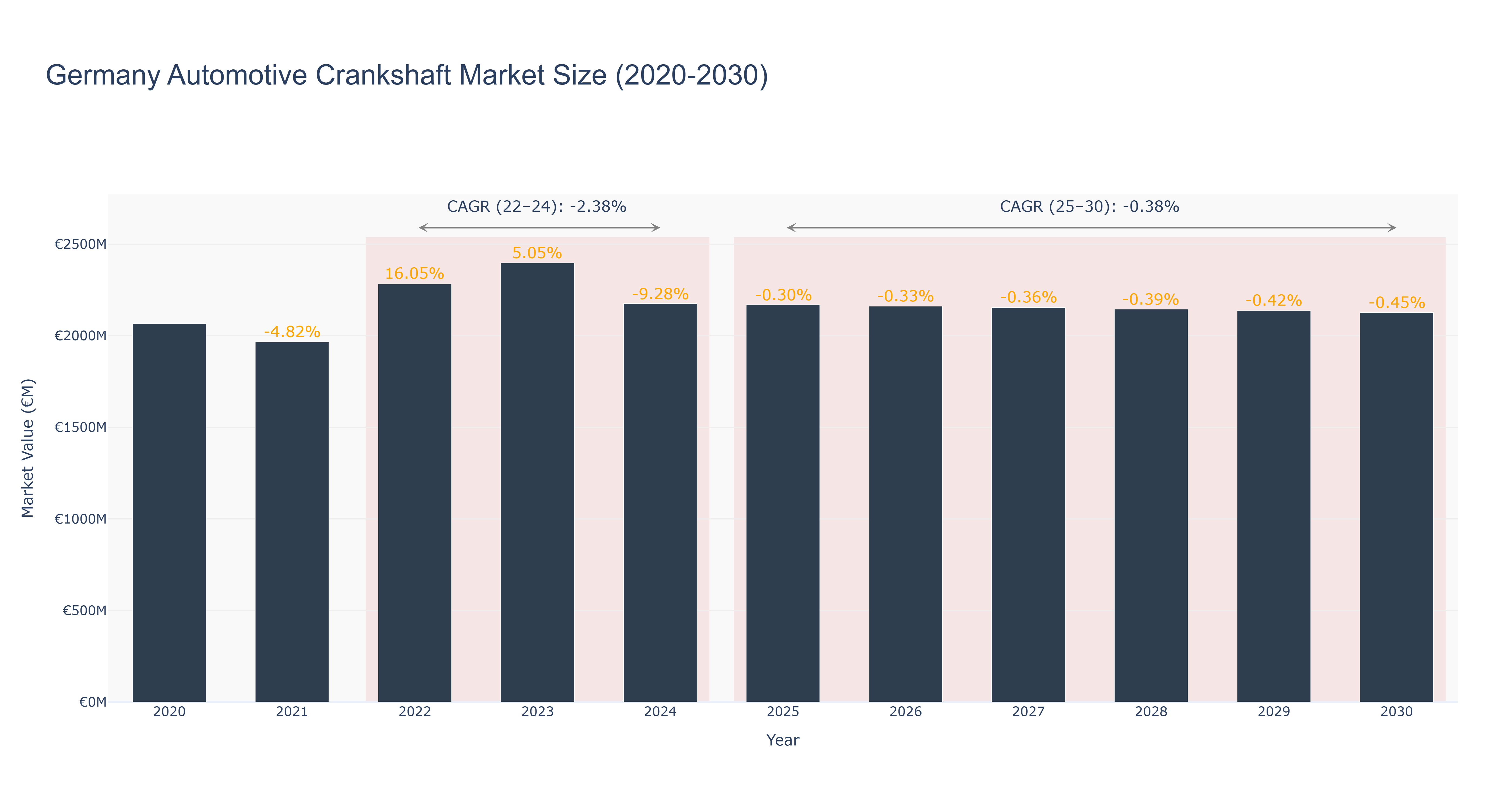 Germany Automotive Crankshaft Market Size (2020-2030)