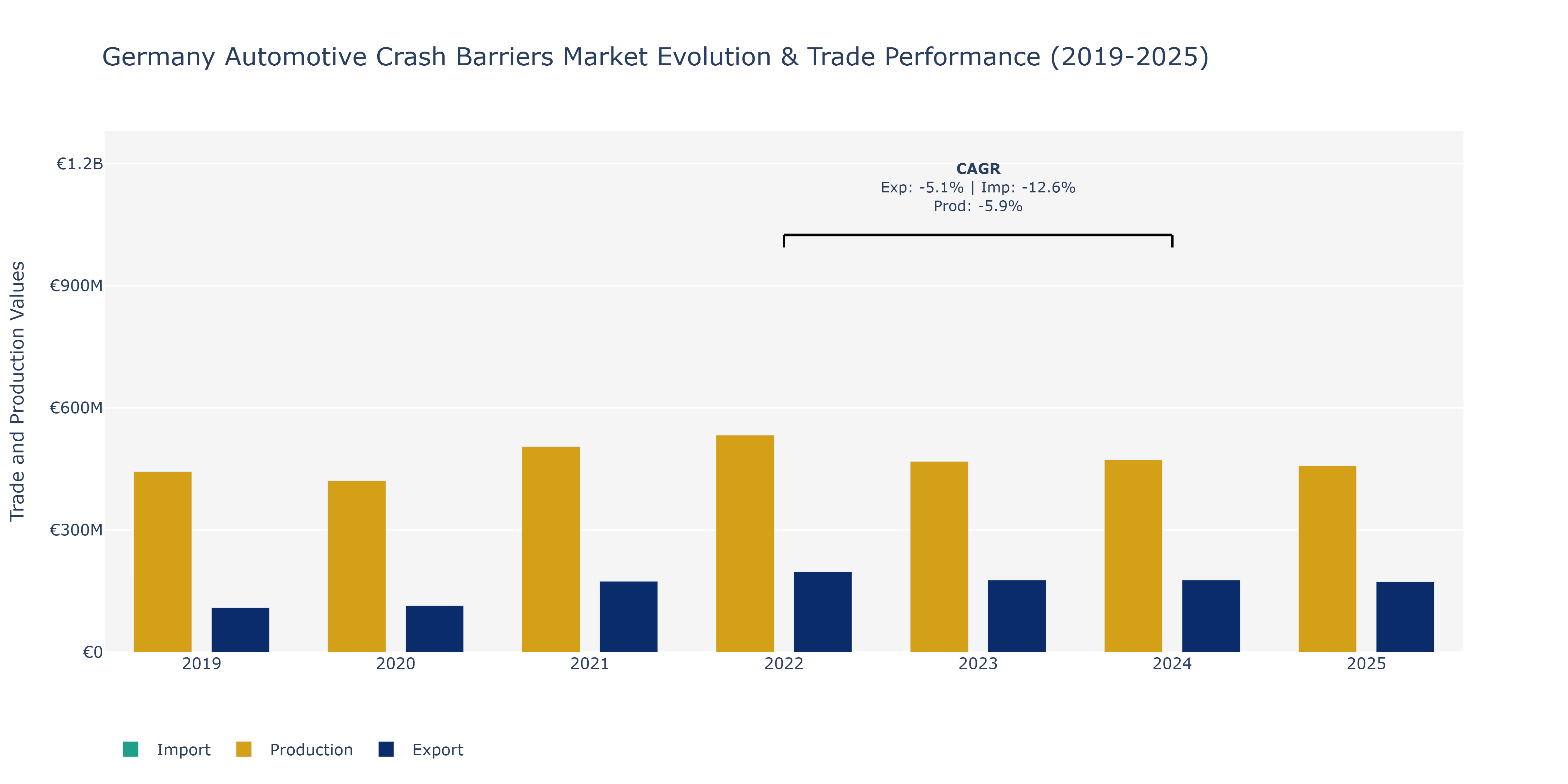 Germany Automotive Crash Barriers Market: Production & Trade Performance (2019-2025)