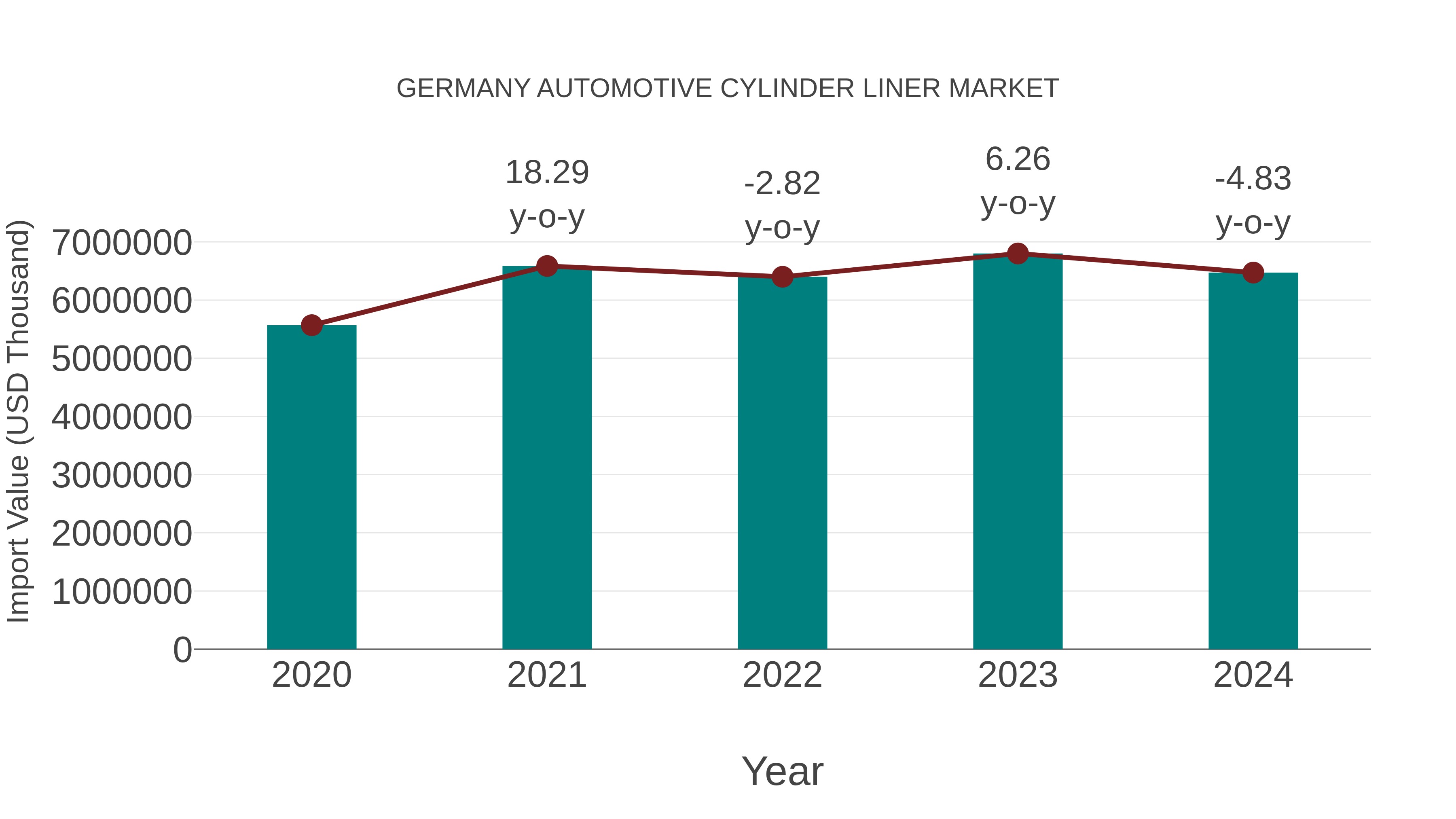 Germany Automotive Cylinder Liner Market: Import Trend Analysis