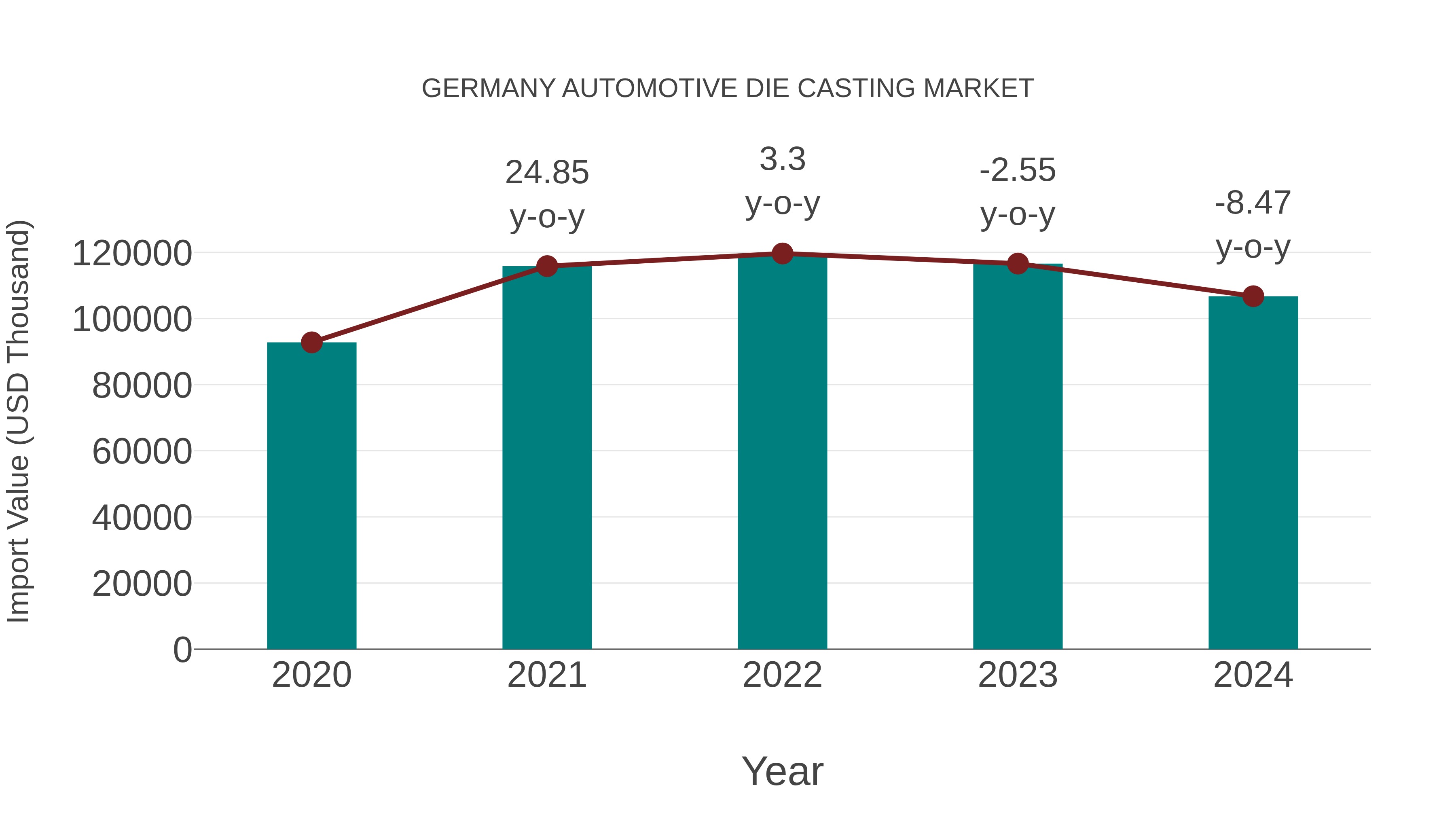  Germany Automotive Die Casting Market: Import Trend Analysis