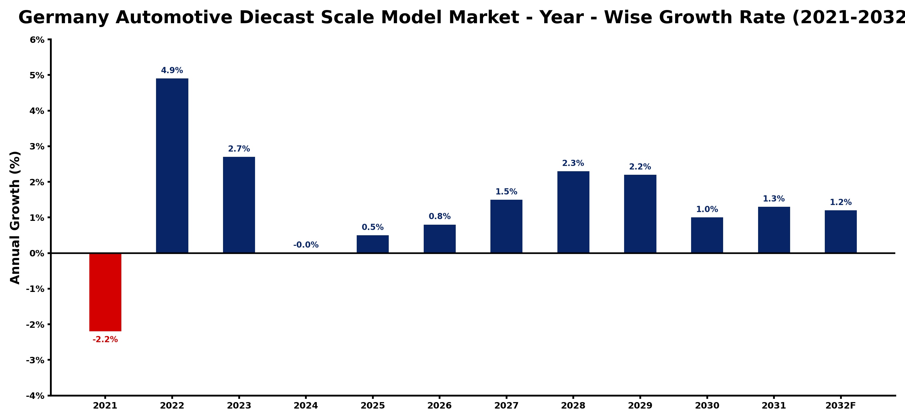 Germany Automotive Diecast Scale Model Market Year-wise Growth Rate and Key Drivers
