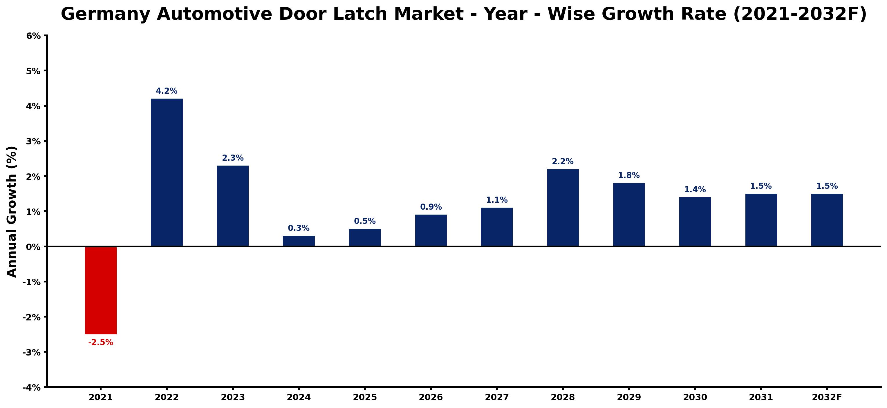 Germany Automotive Door Latch Market Year-wise Growth Rate and Key Drivers