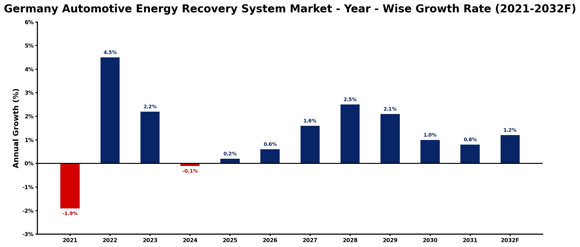 Germany Automotive Energy Recovery System Market Year-wise Growth Rate and Key Drivers