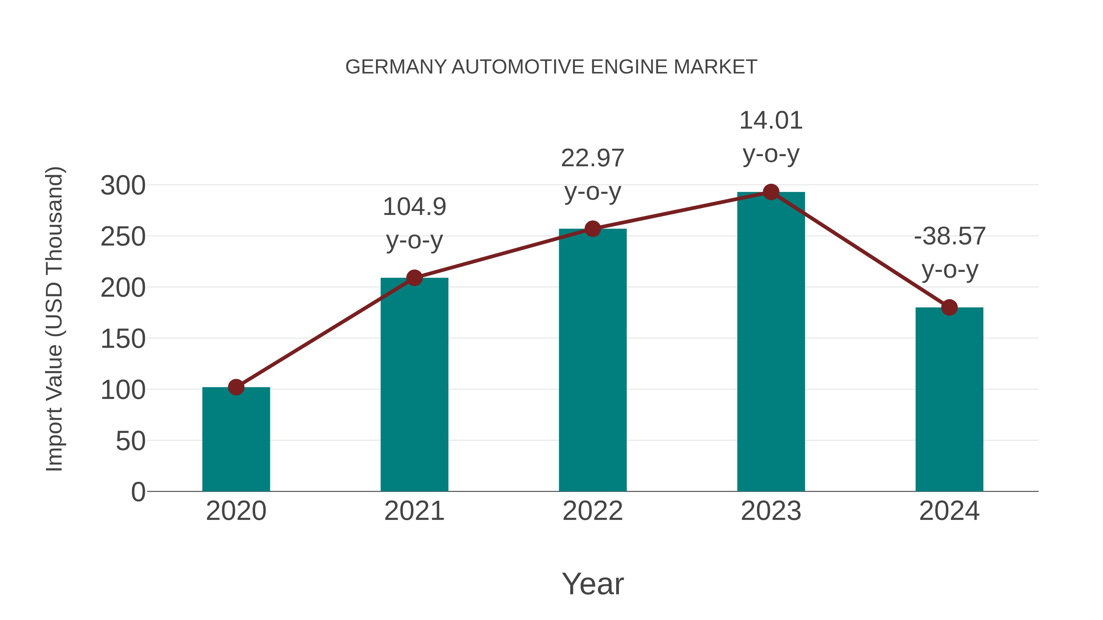 Germany Automotive Engine Market: Import Trend Analysis